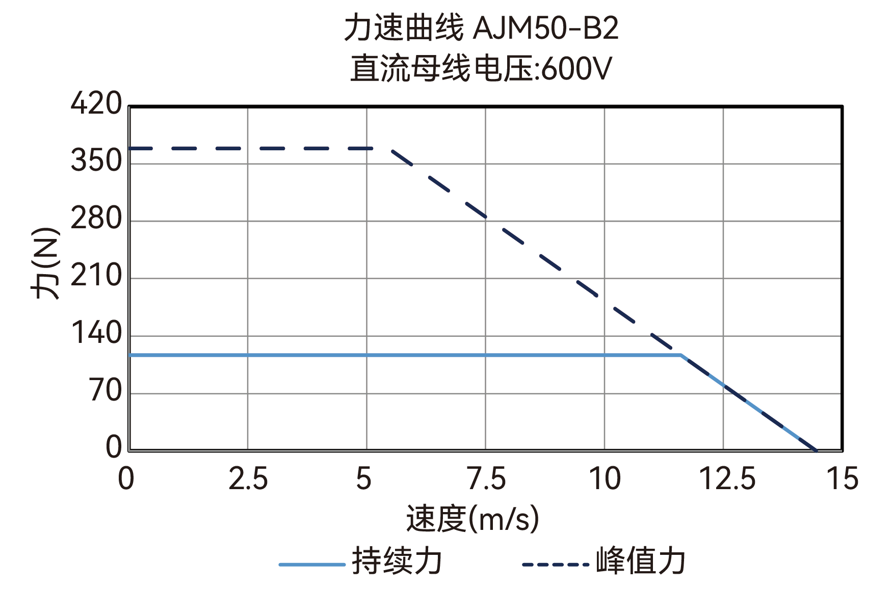 AJM50-B2 600V 力速曲线图