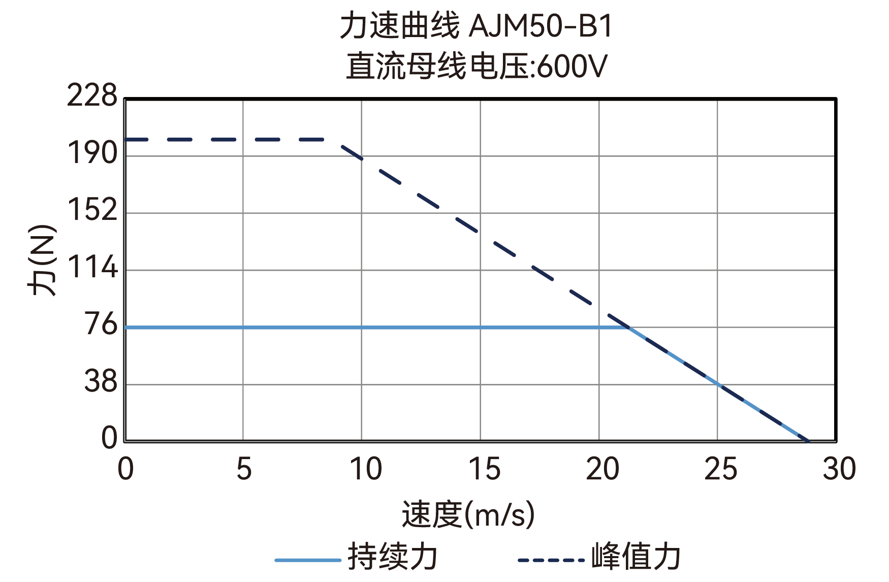 AJM50-B1 600V 力速曲线图