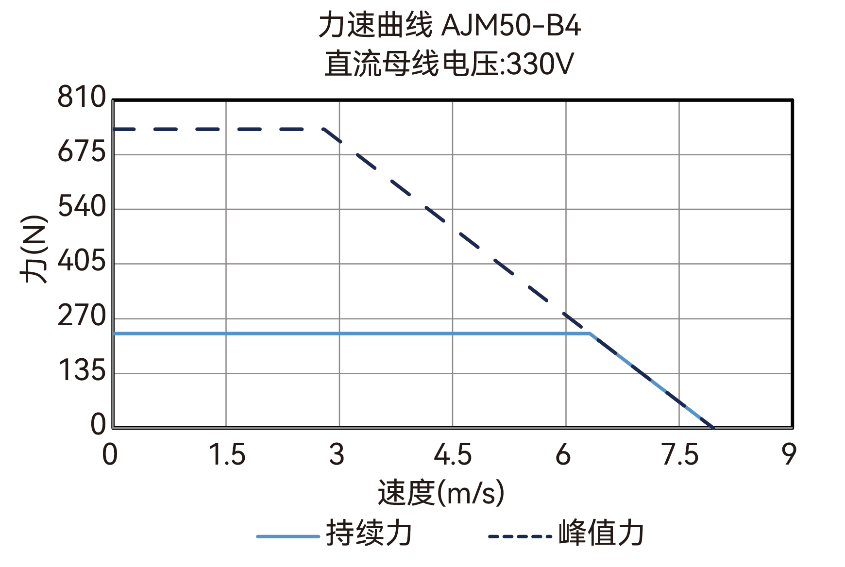 AJM50-B4 330V 力速曲线图