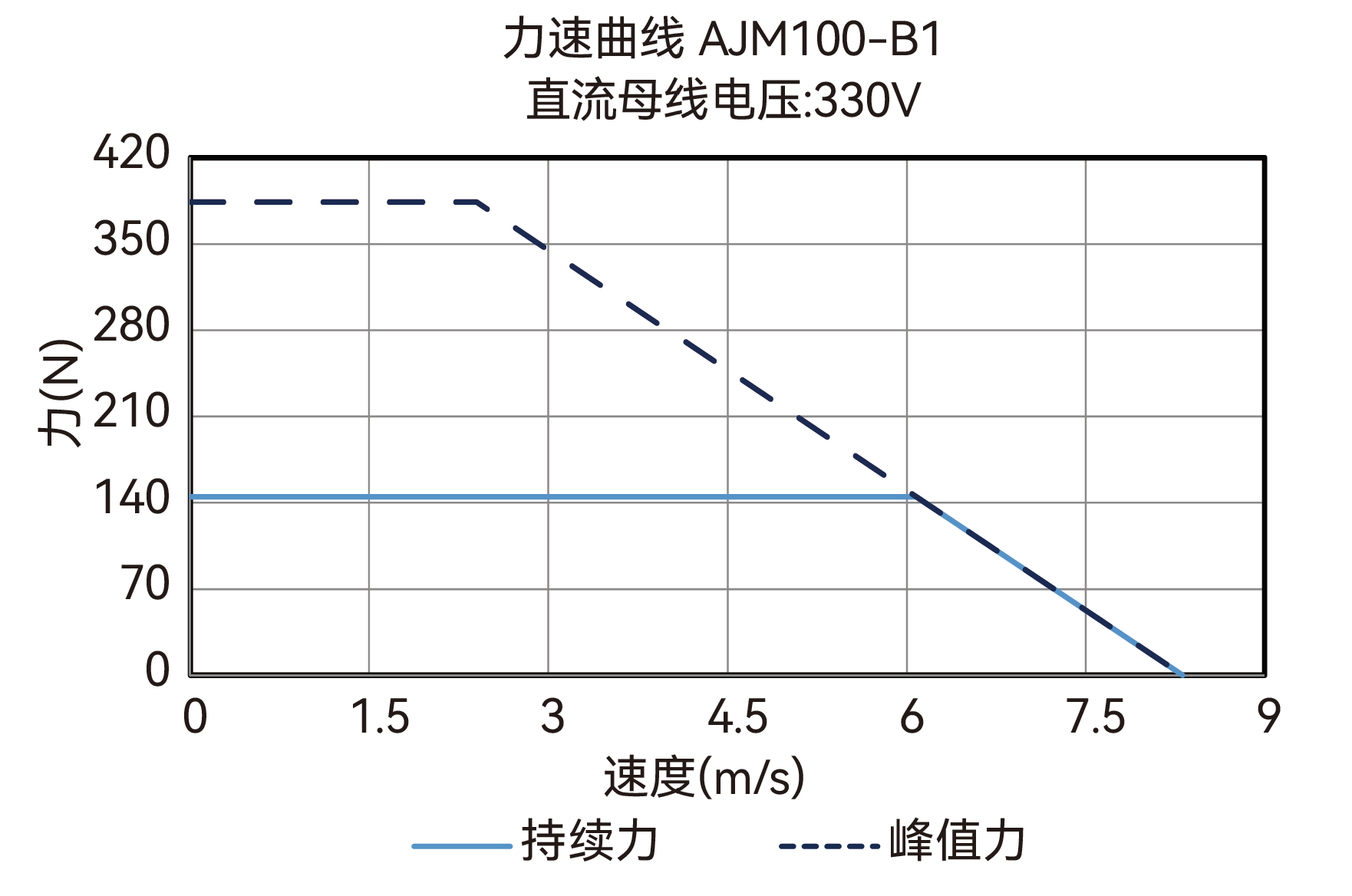 AJM100-B1 330V 力速曲线图