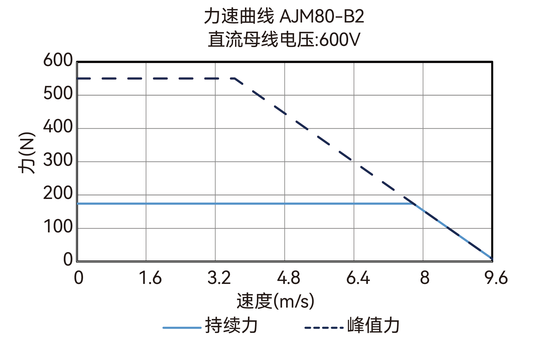 AJM80-B2 600V 力速曲线图