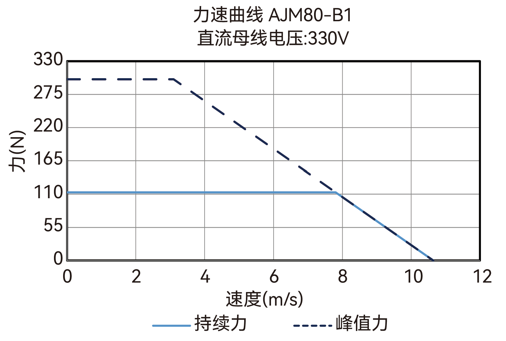 AJM80-B1 330V 力速曲线图