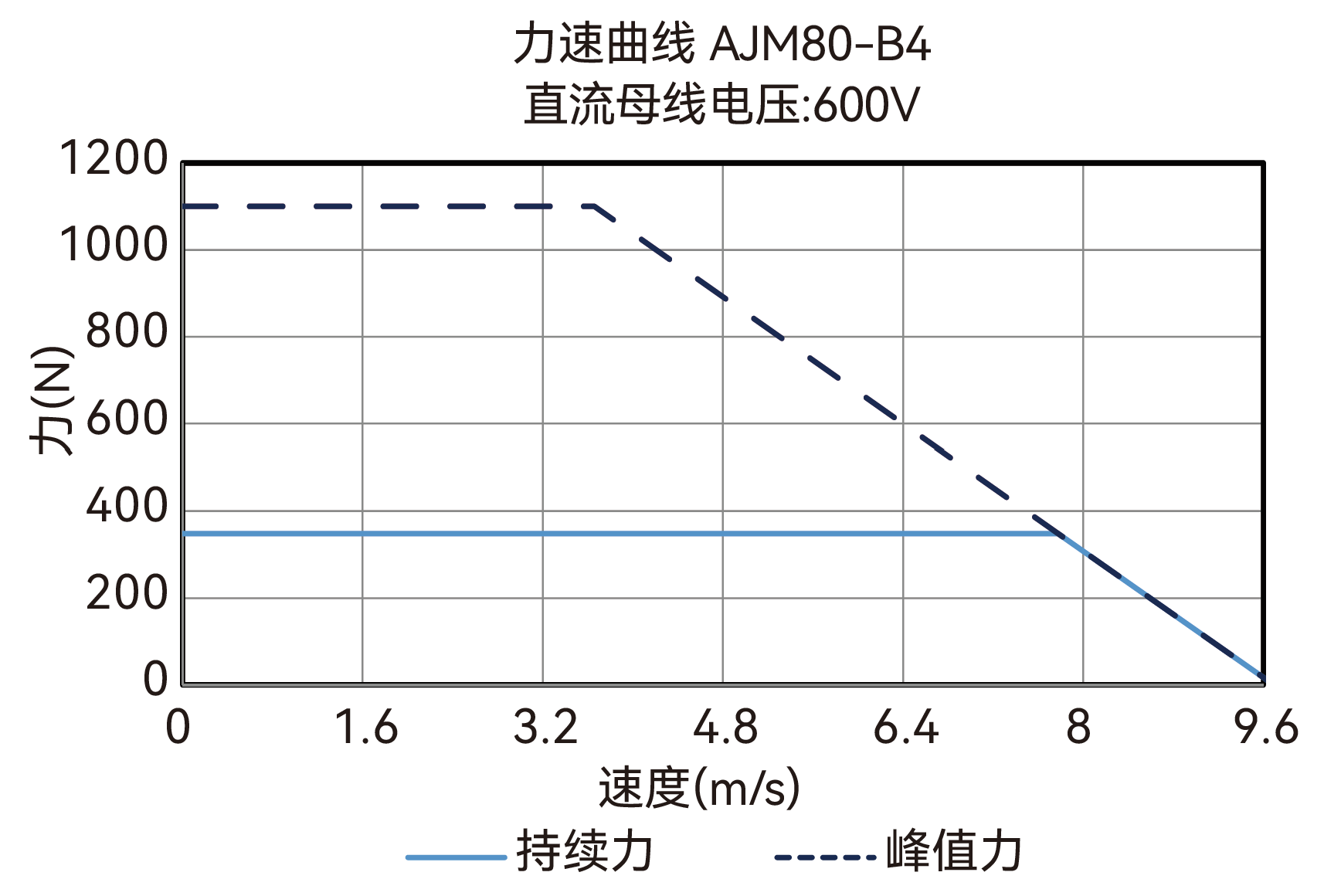 AJM80-B4 600V 力速曲线图