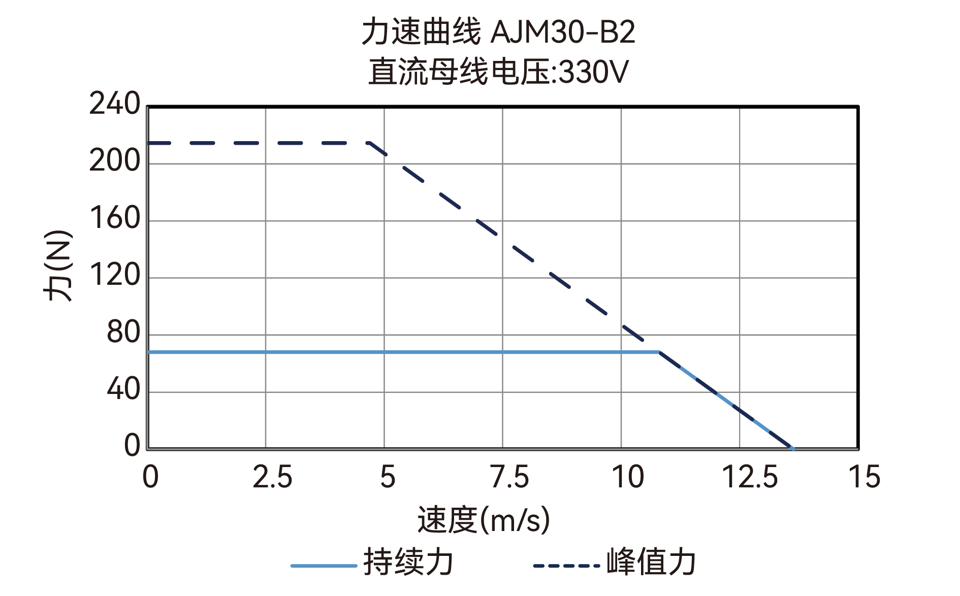 AJM30-B2 330V 力速曲线图