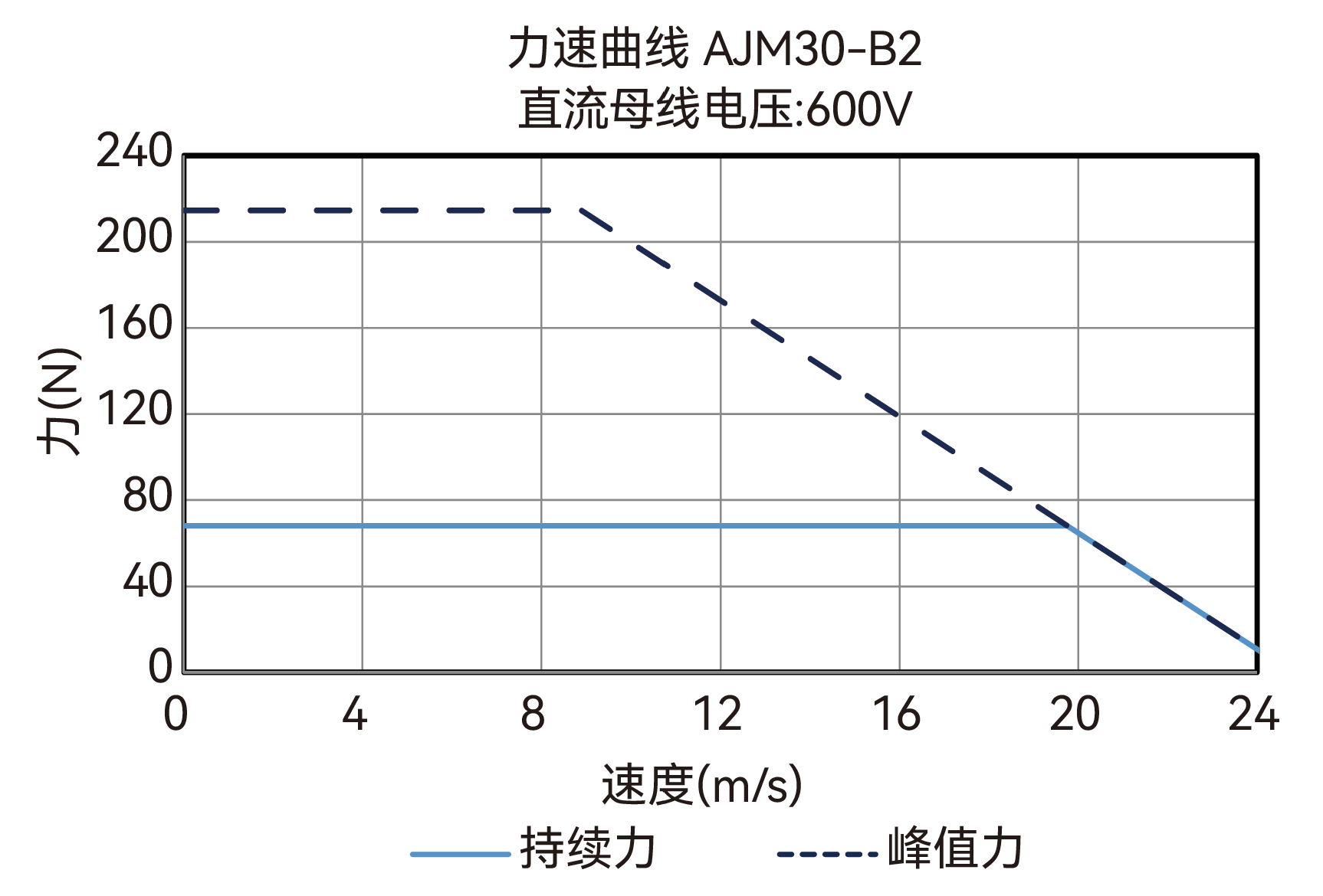AJM30-B2 600V 力速曲线图