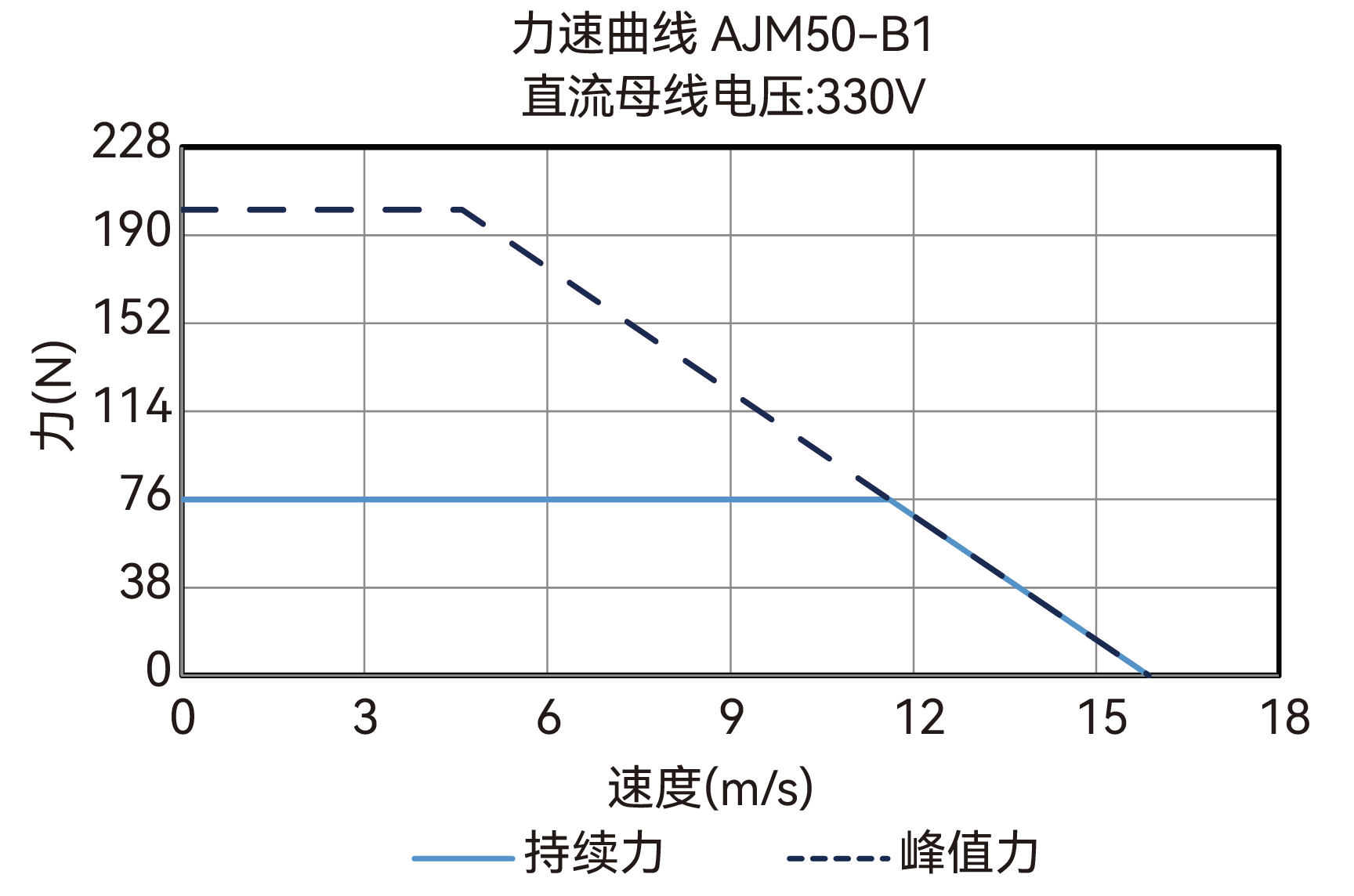 AJM50-B1 330V 力速曲线图