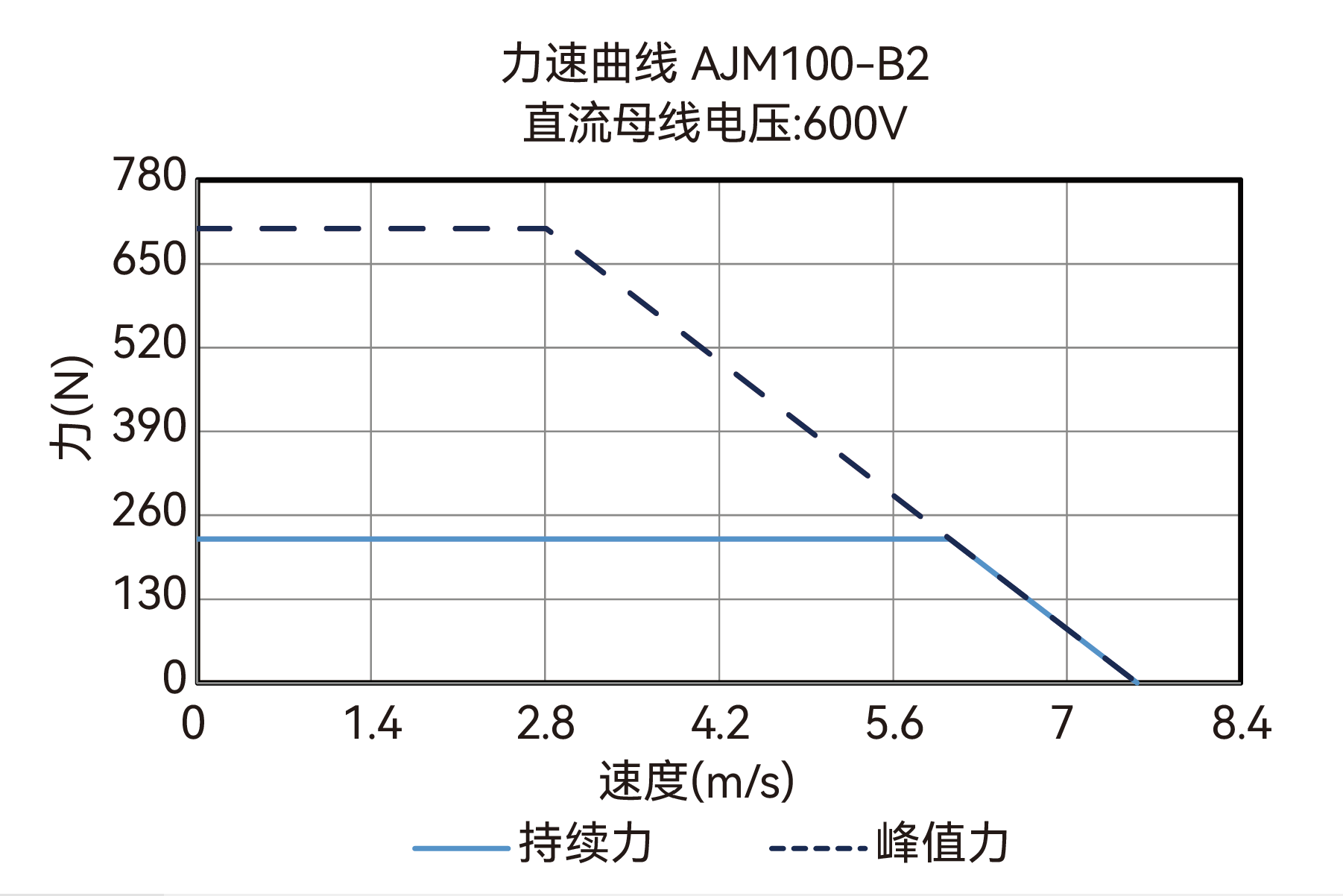 AJM100-B2 600V 力速曲线图