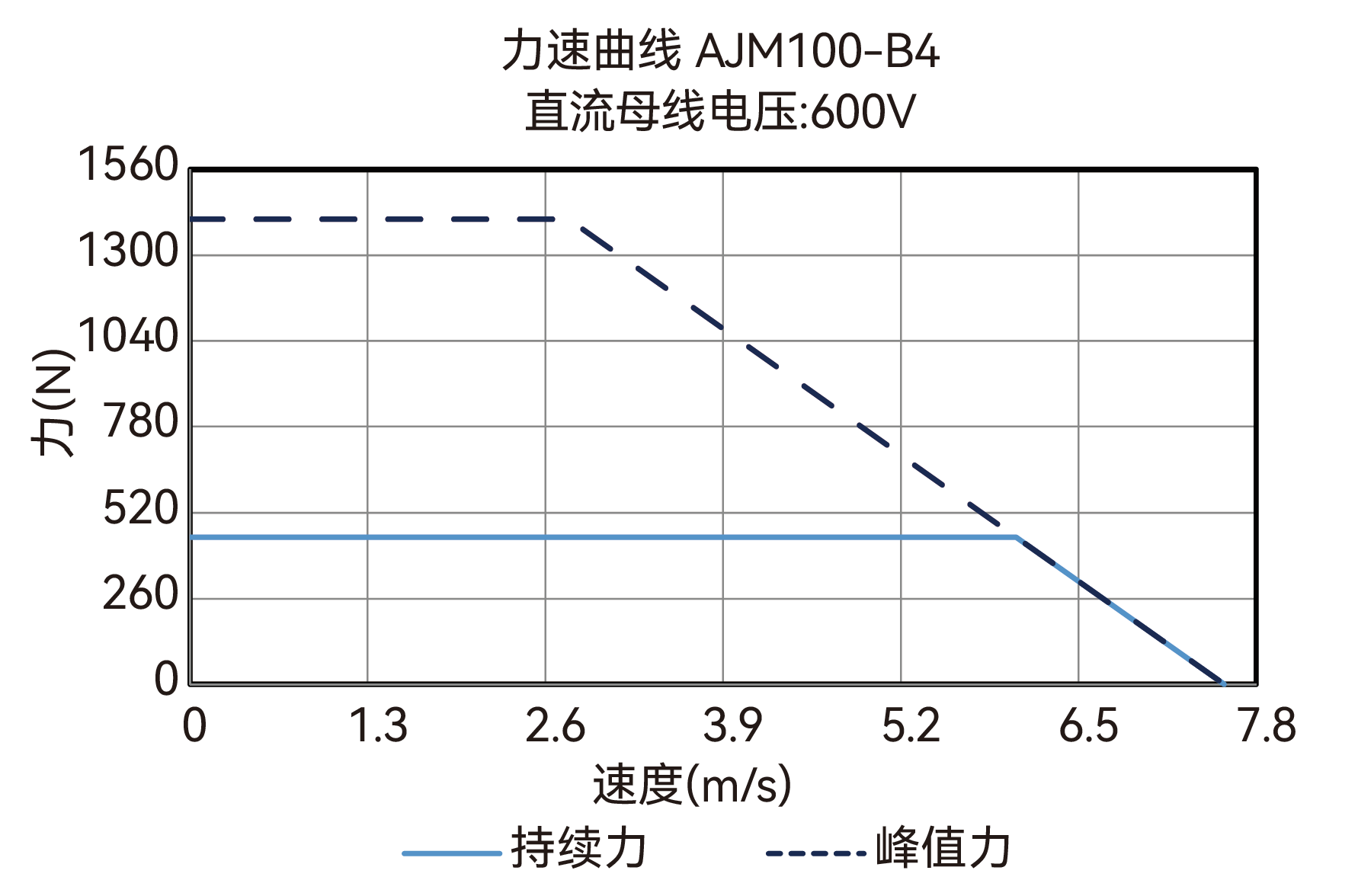 AJM100-B4 600V 力速曲线图