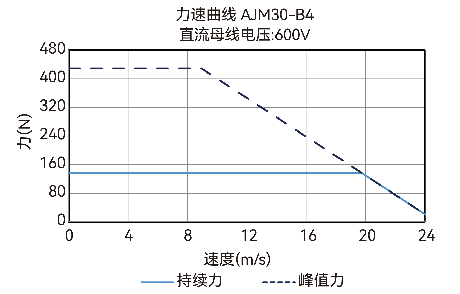 AJM30-B4 600V 力速曲线图
