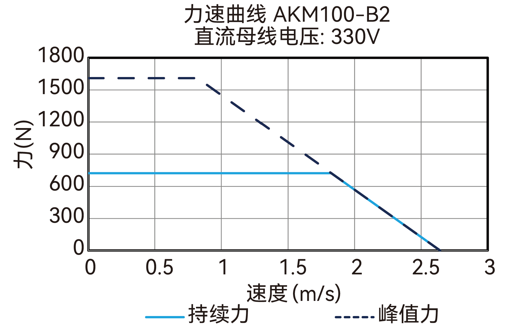 AKM100-B2 330V 曲线图