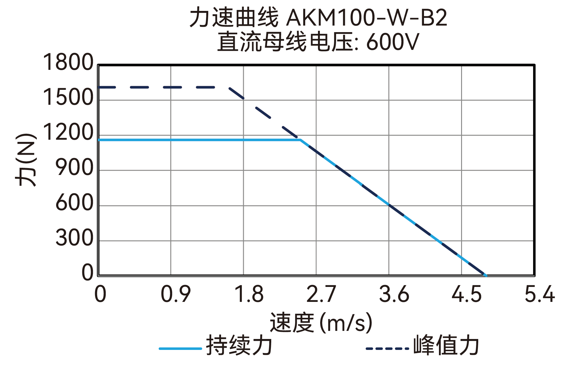 AKM100-W-B2 600V 曲线图