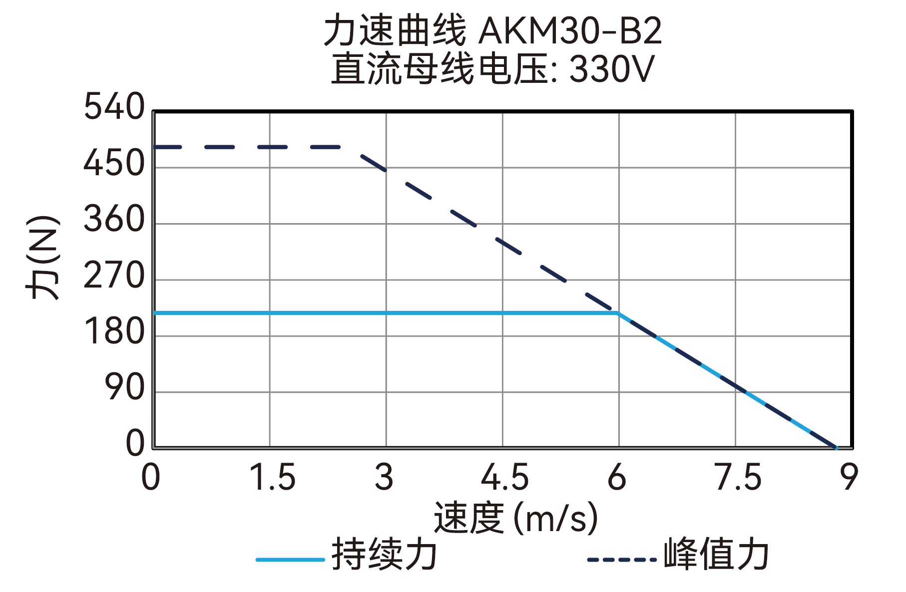 AKM30-B2 330V 曲线图