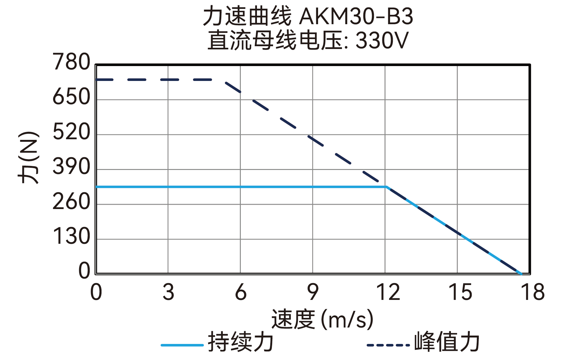 AKM30-B3 330V 曲线图