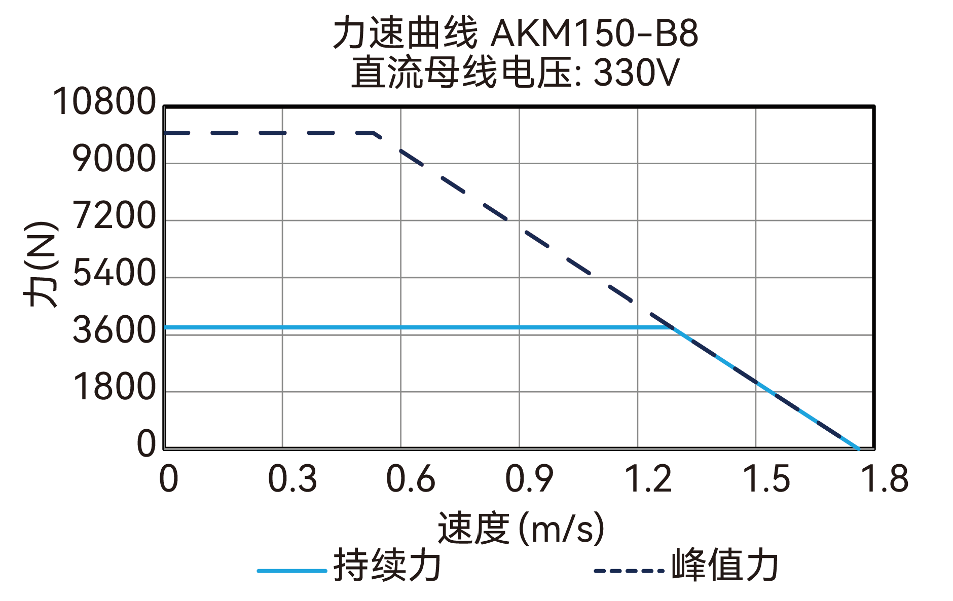 AKM150-B8 330V 曲线图
