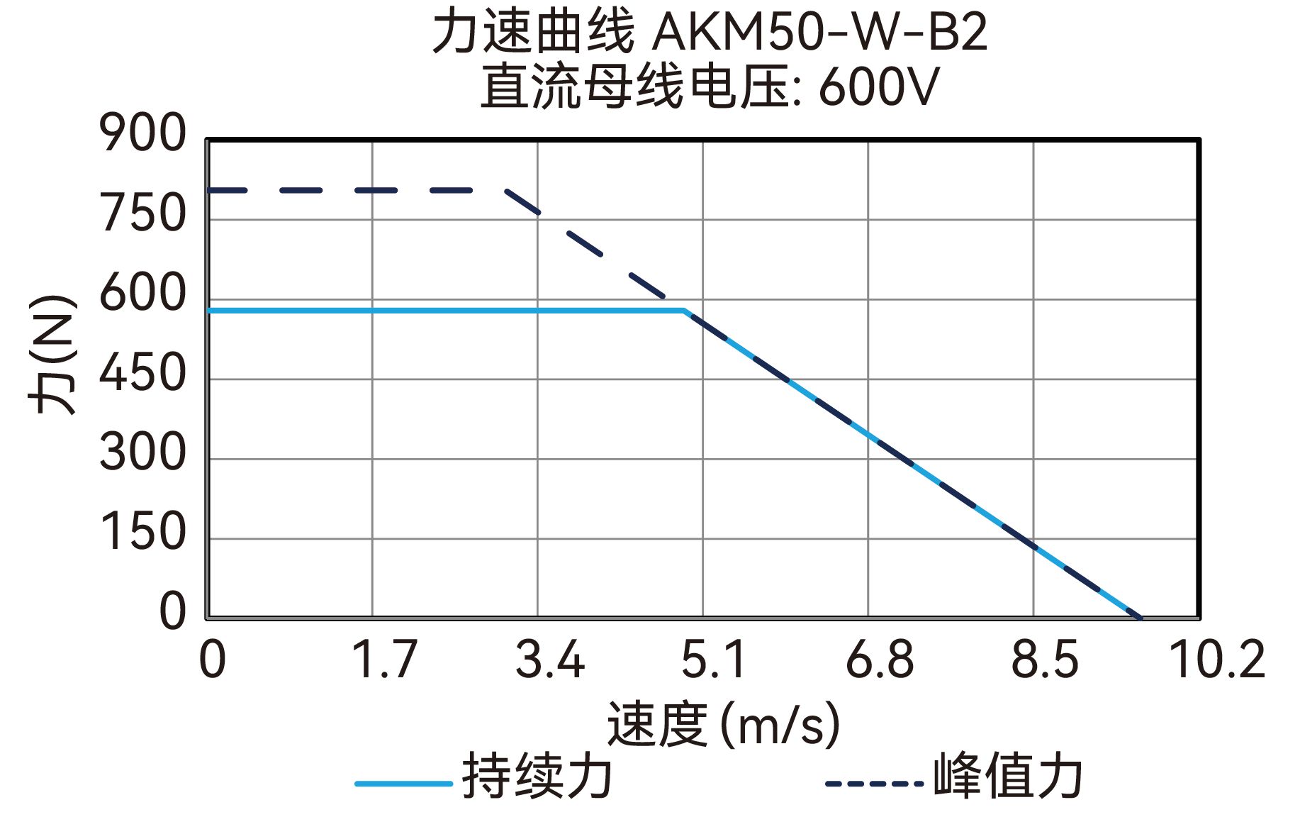 AKM50-W-B2 600V 曲线图