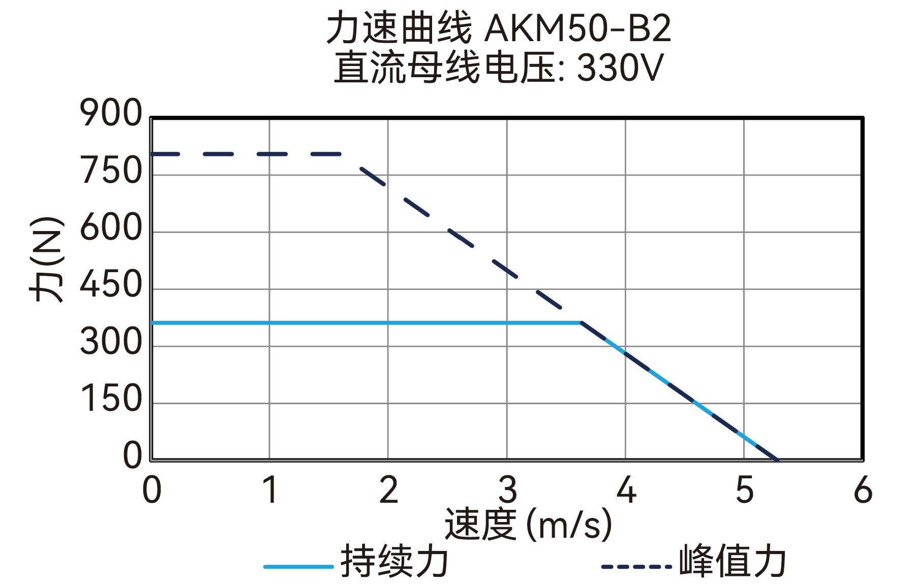 AKM50-B2 330V 曲线图