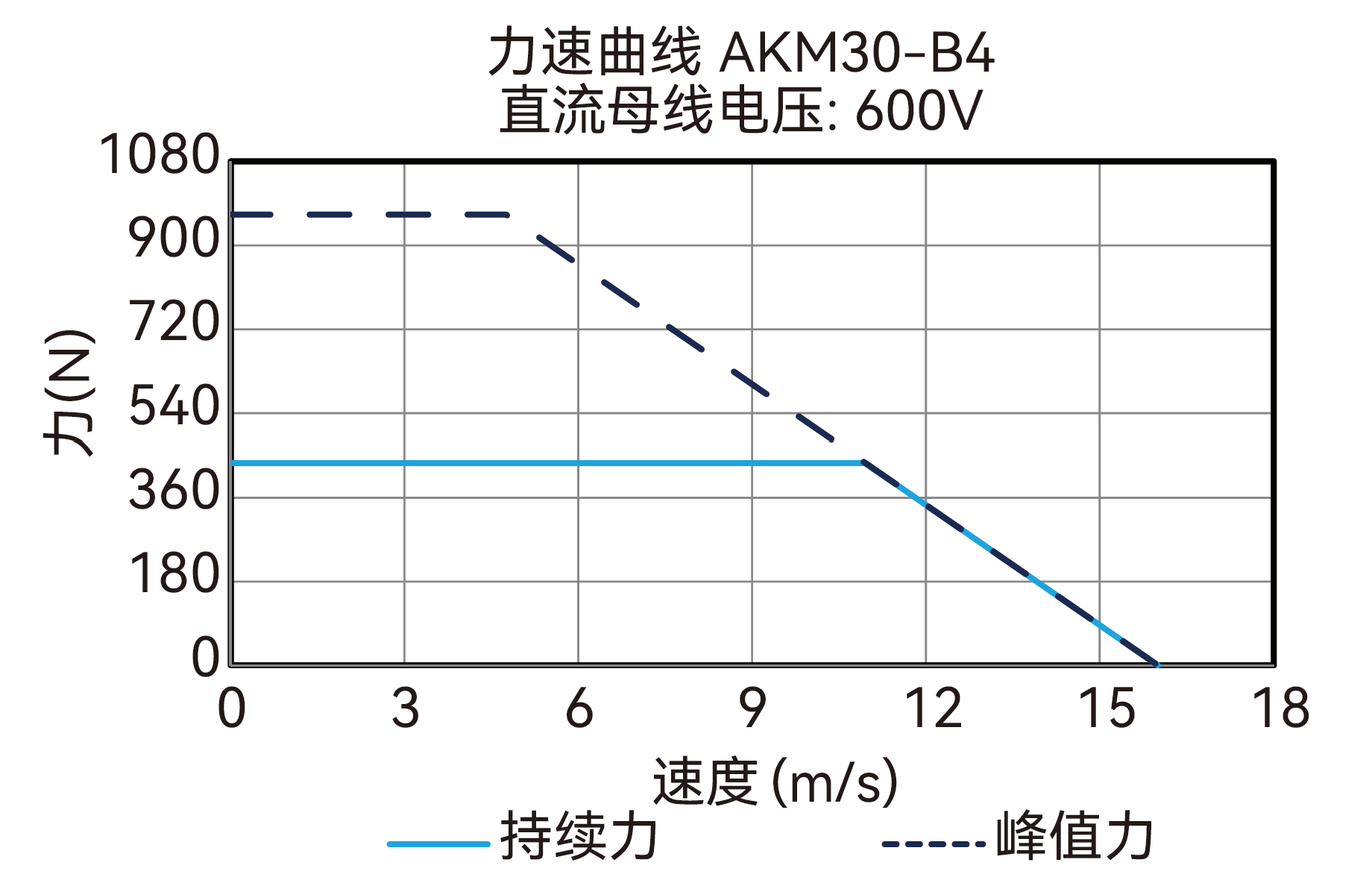 AKM30-B4 600V 曲线图