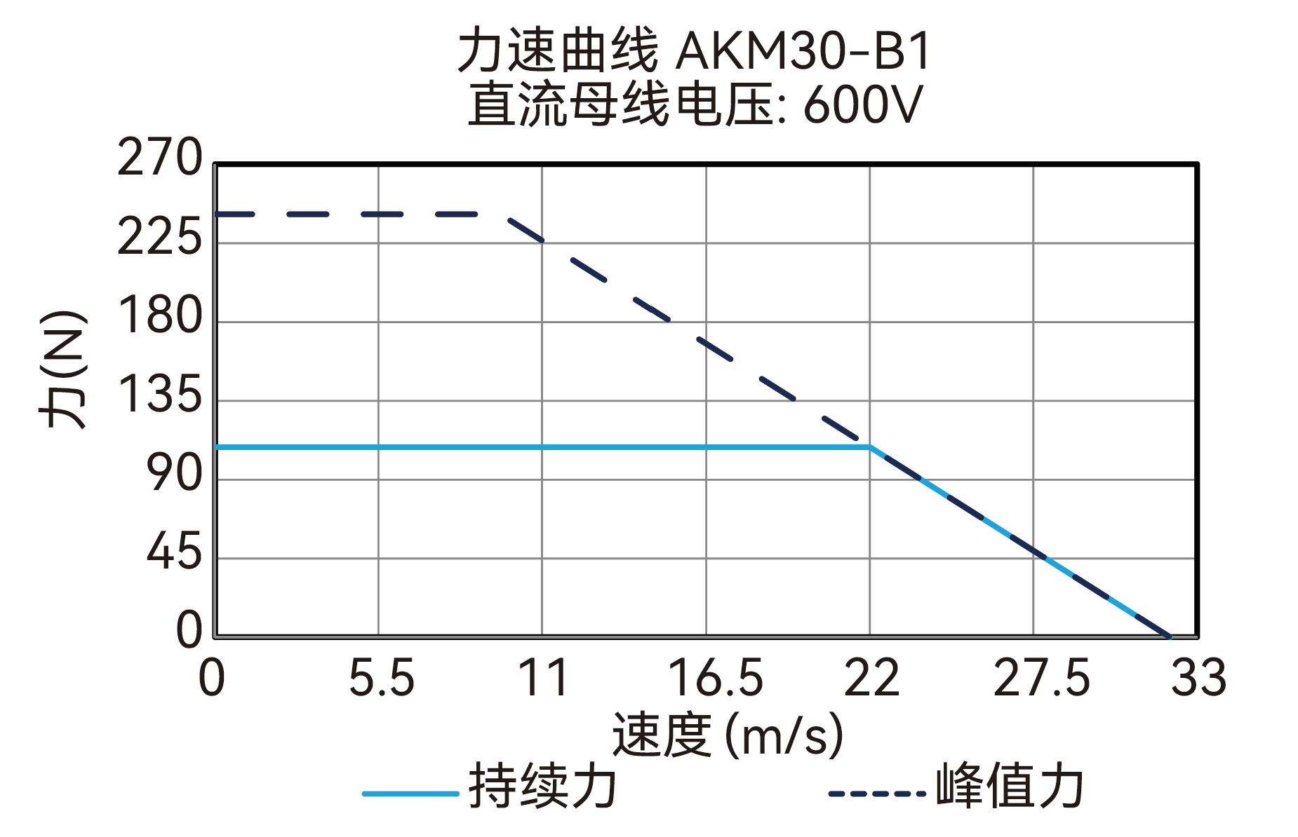 AKM30-B1 600V 曲线图