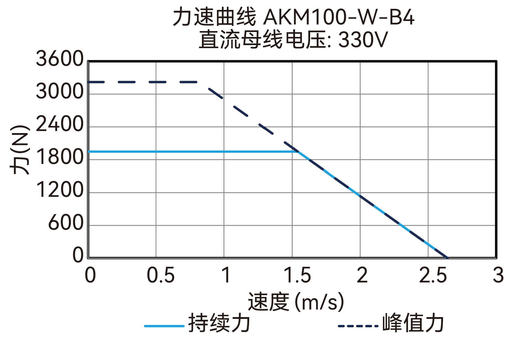 AKM100-W-B4 330V 曲线图