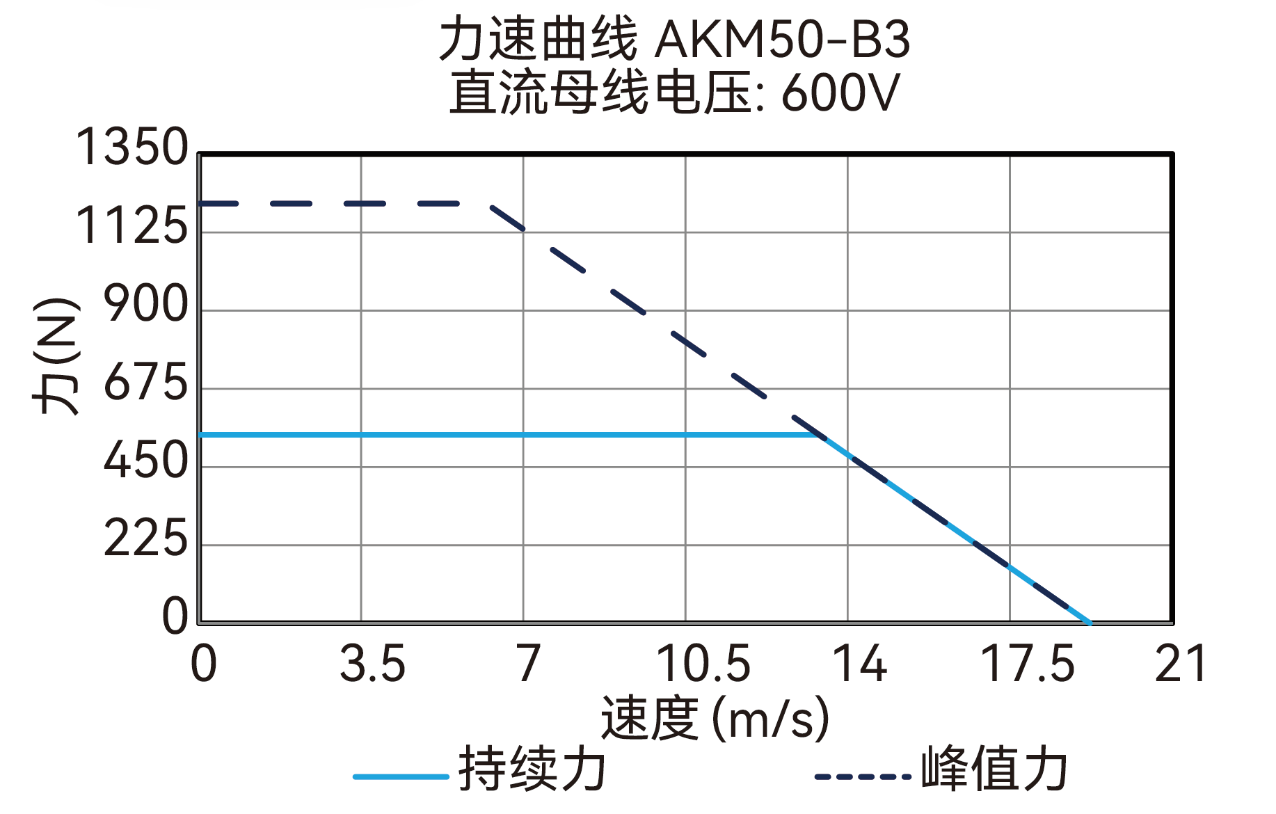 AKM50-B3 600V 曲线图