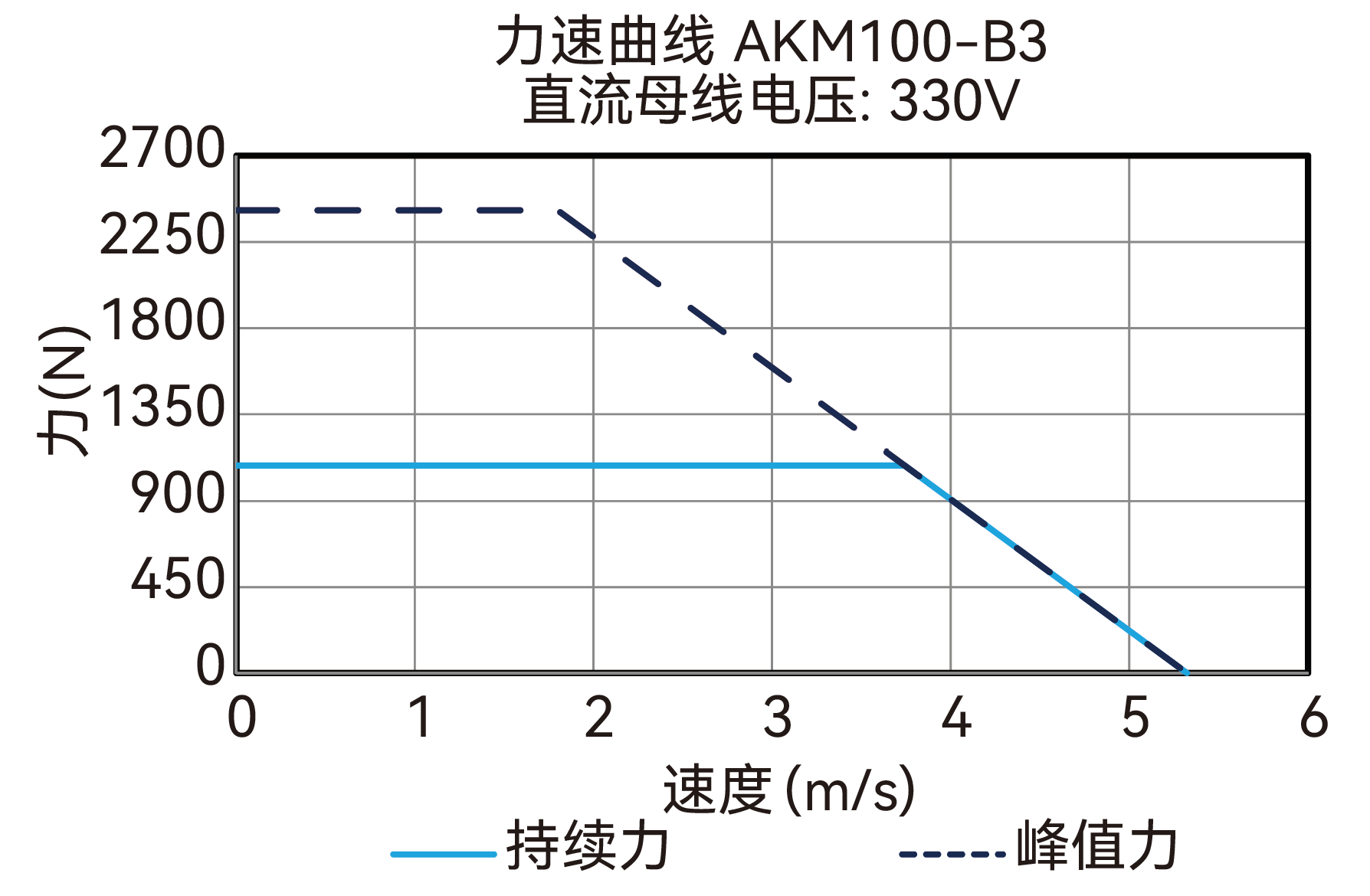 AKM100-B3 330V 曲线图