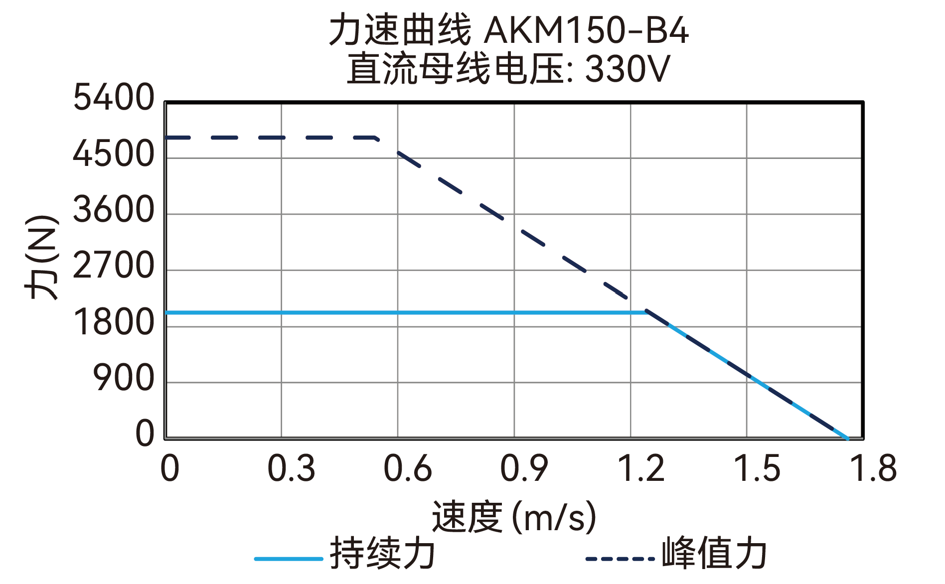 AKM150-B4 330V 曲线图