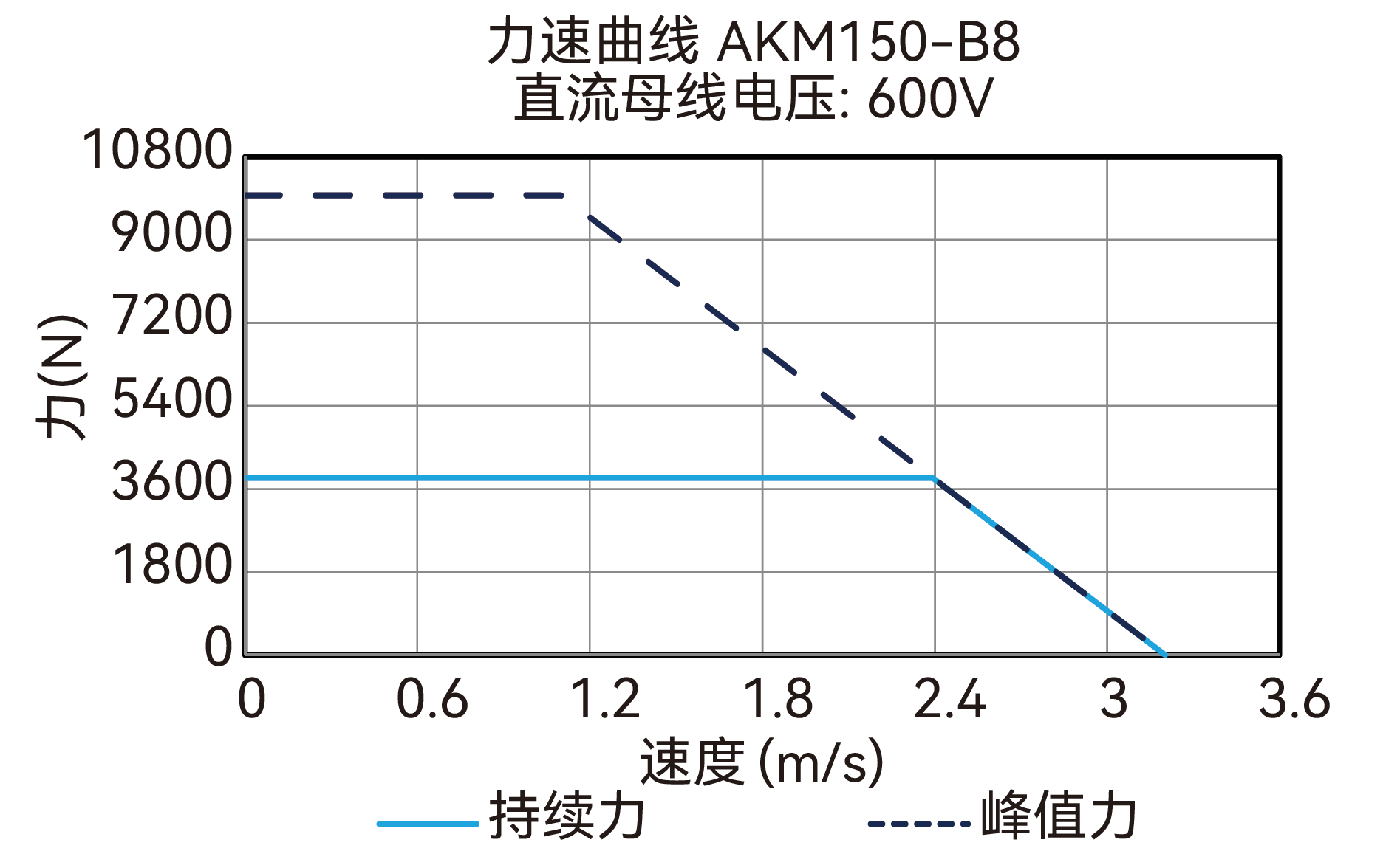 AKM150-B8 600V 曲线图