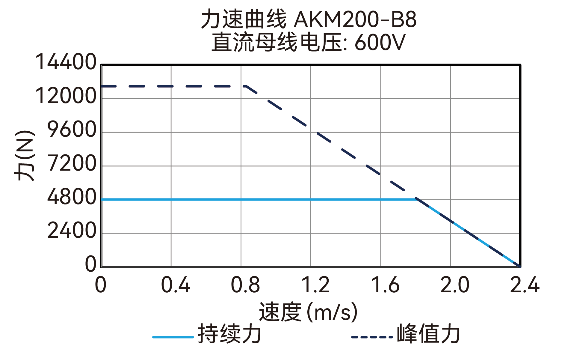 AKM200-B8 600V 曲线图