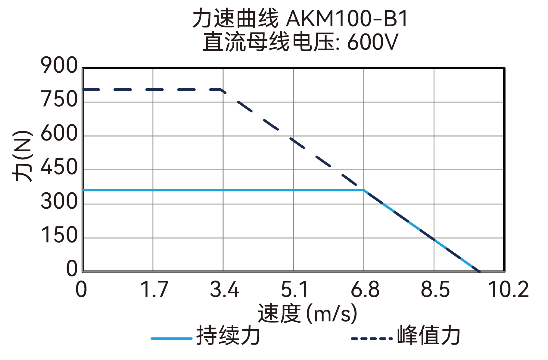 AKM100-B1 600V 曲线图