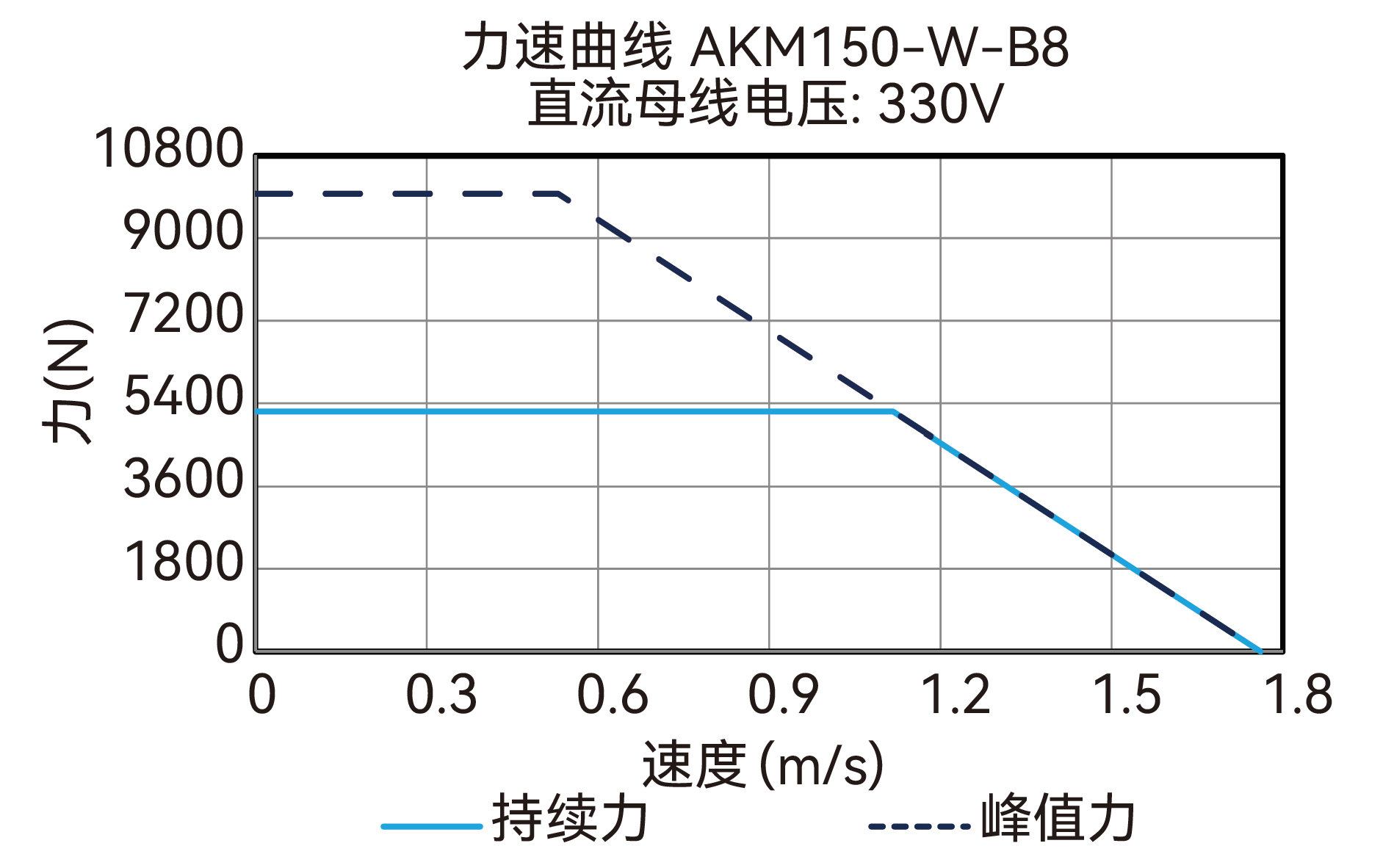 AKM150-W-B8 330V 曲线图