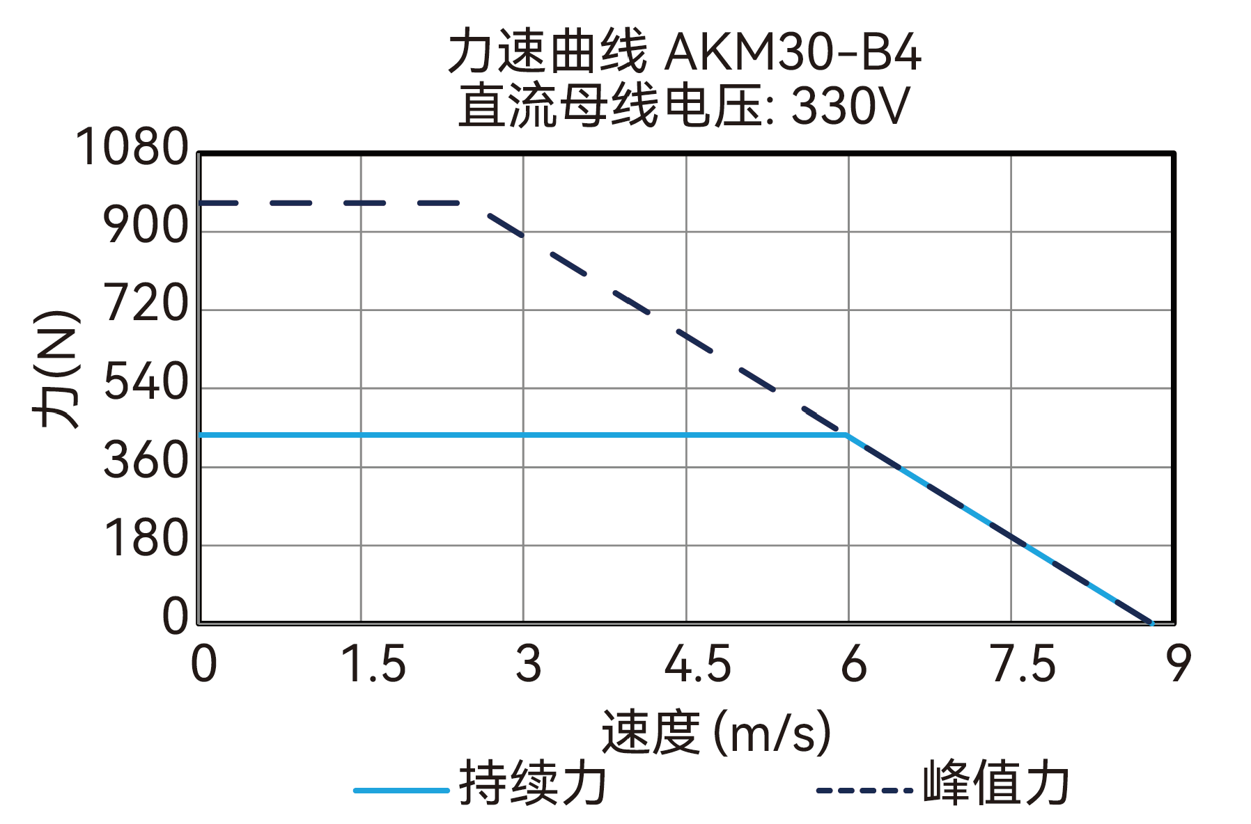 AKM30-B4 330V 曲线图