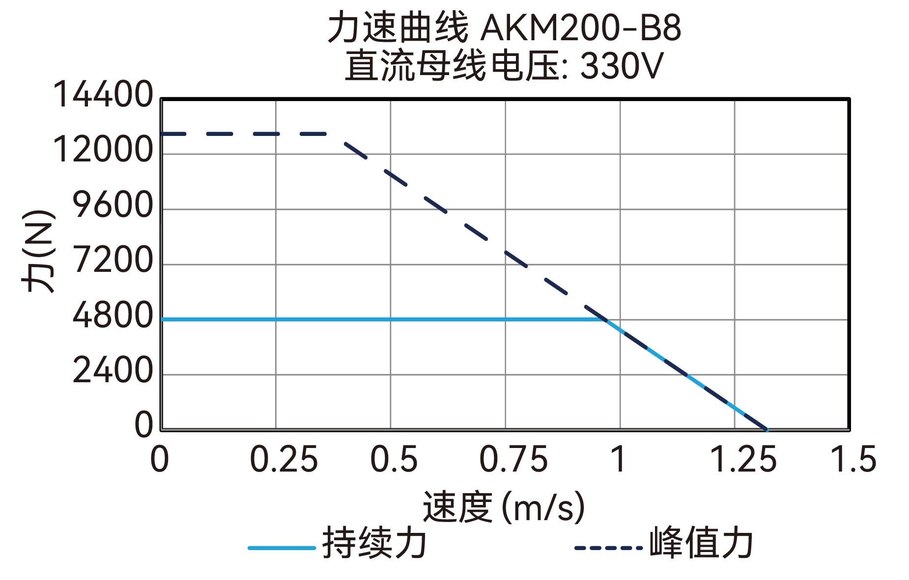 AKM200-B8 330V 曲线图