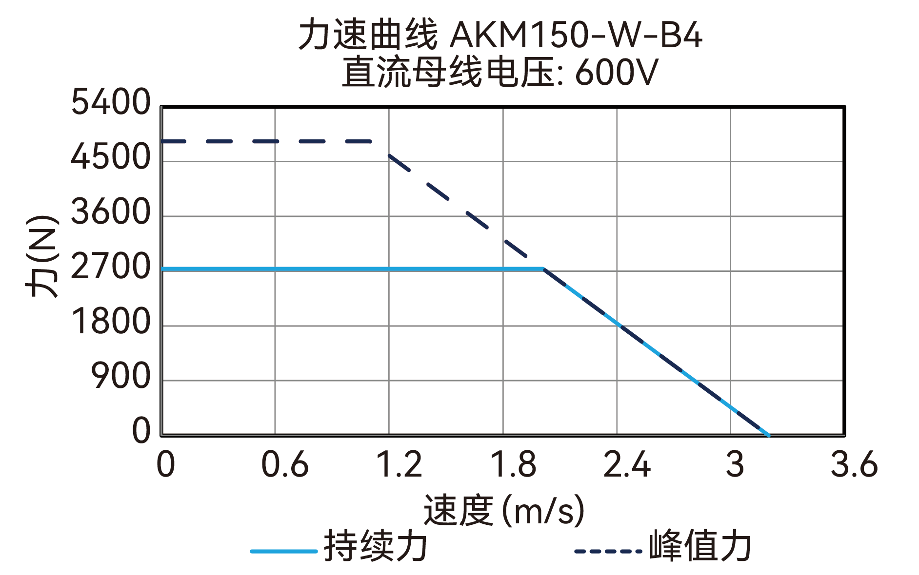 AKM150-W-B4 600V 曲线图