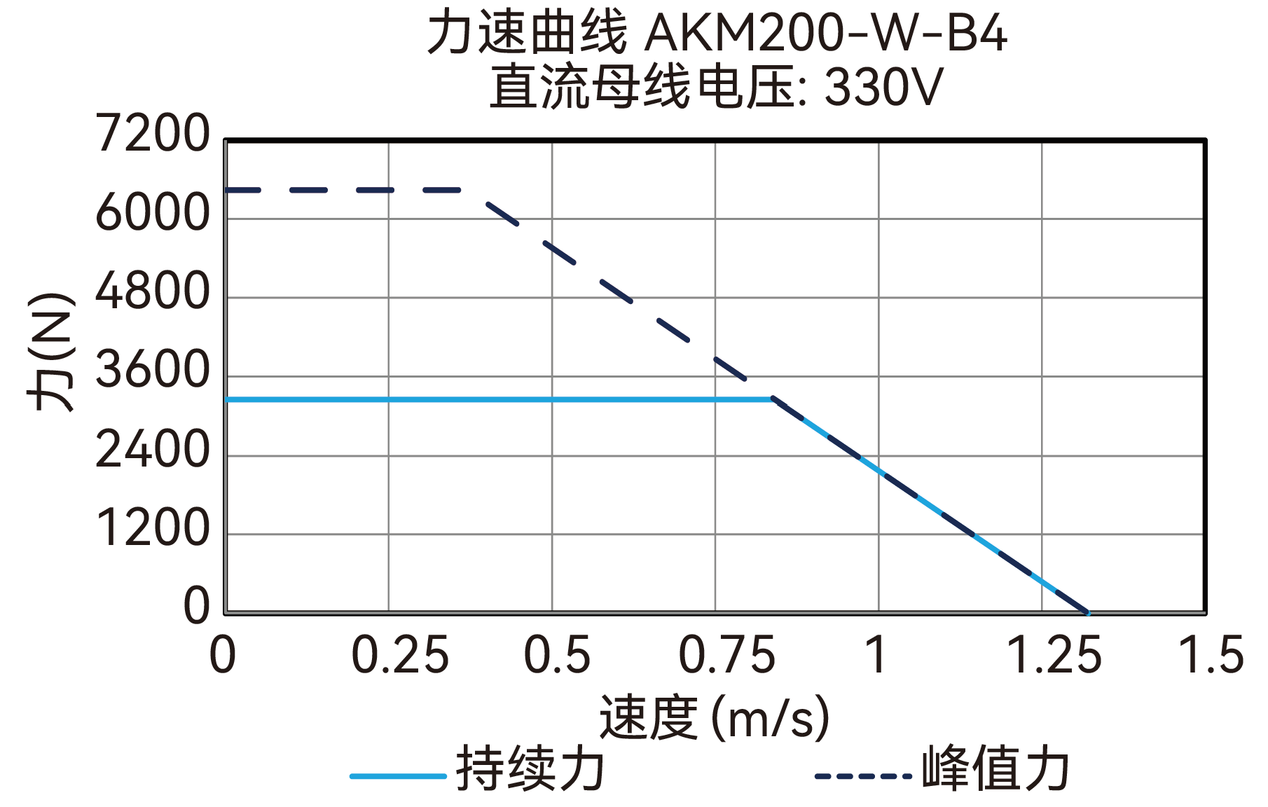 AKM200-W-B4 330V 曲线图