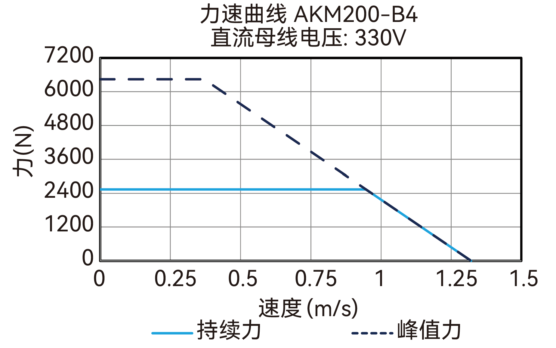 AKM200-B4 330V 曲线图