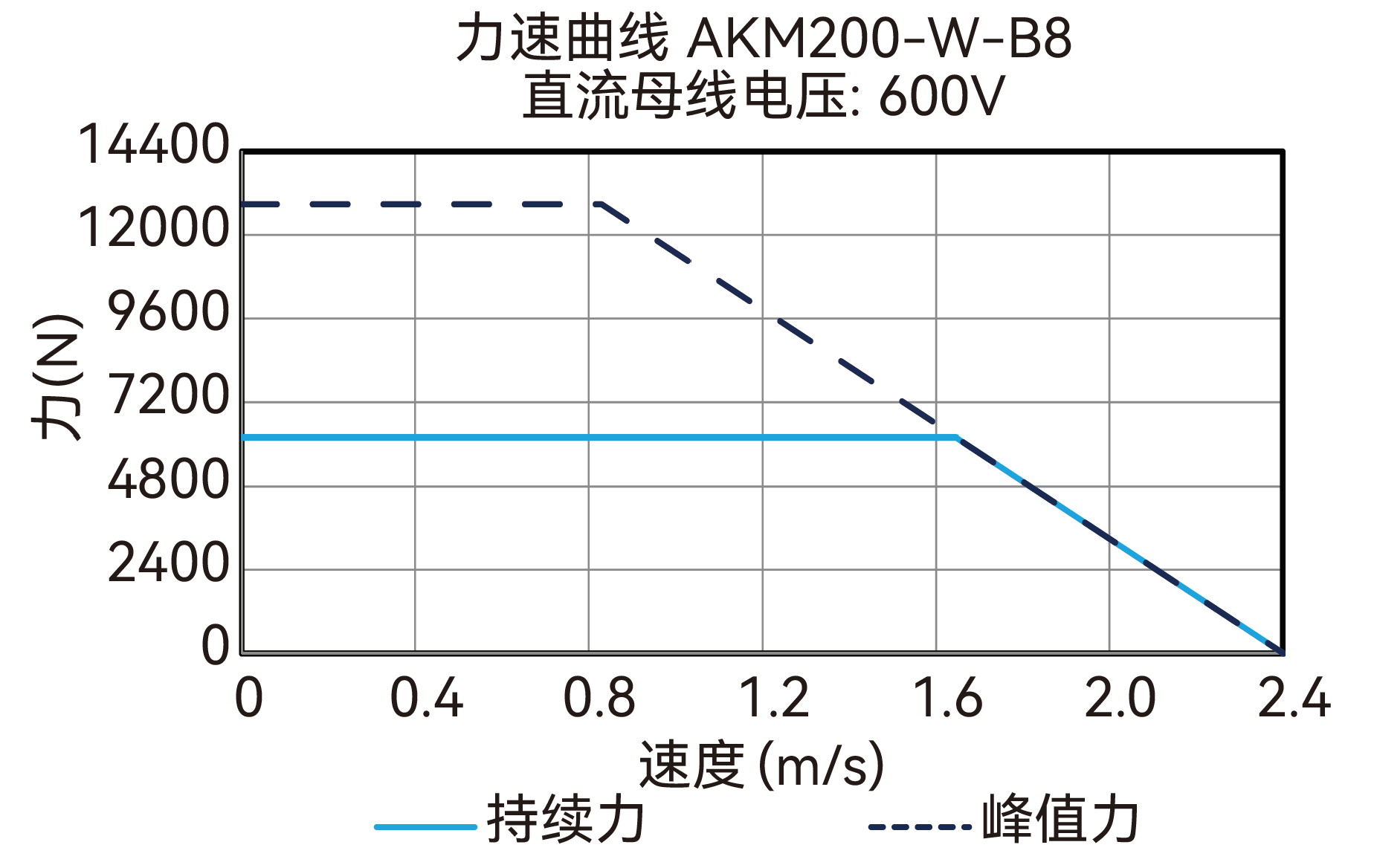 AKM200-W-B8 600V 曲线图