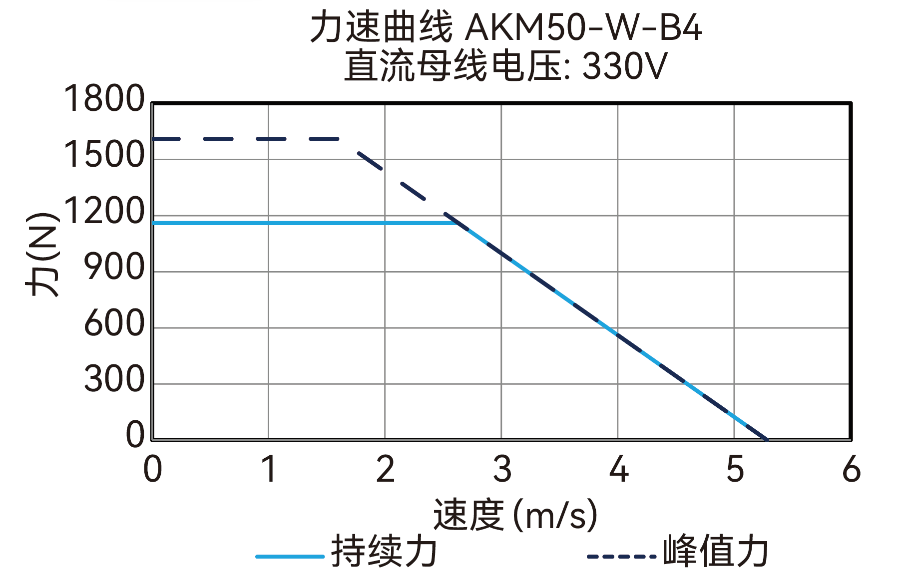 AKM50-W-B4 330V 曲线图