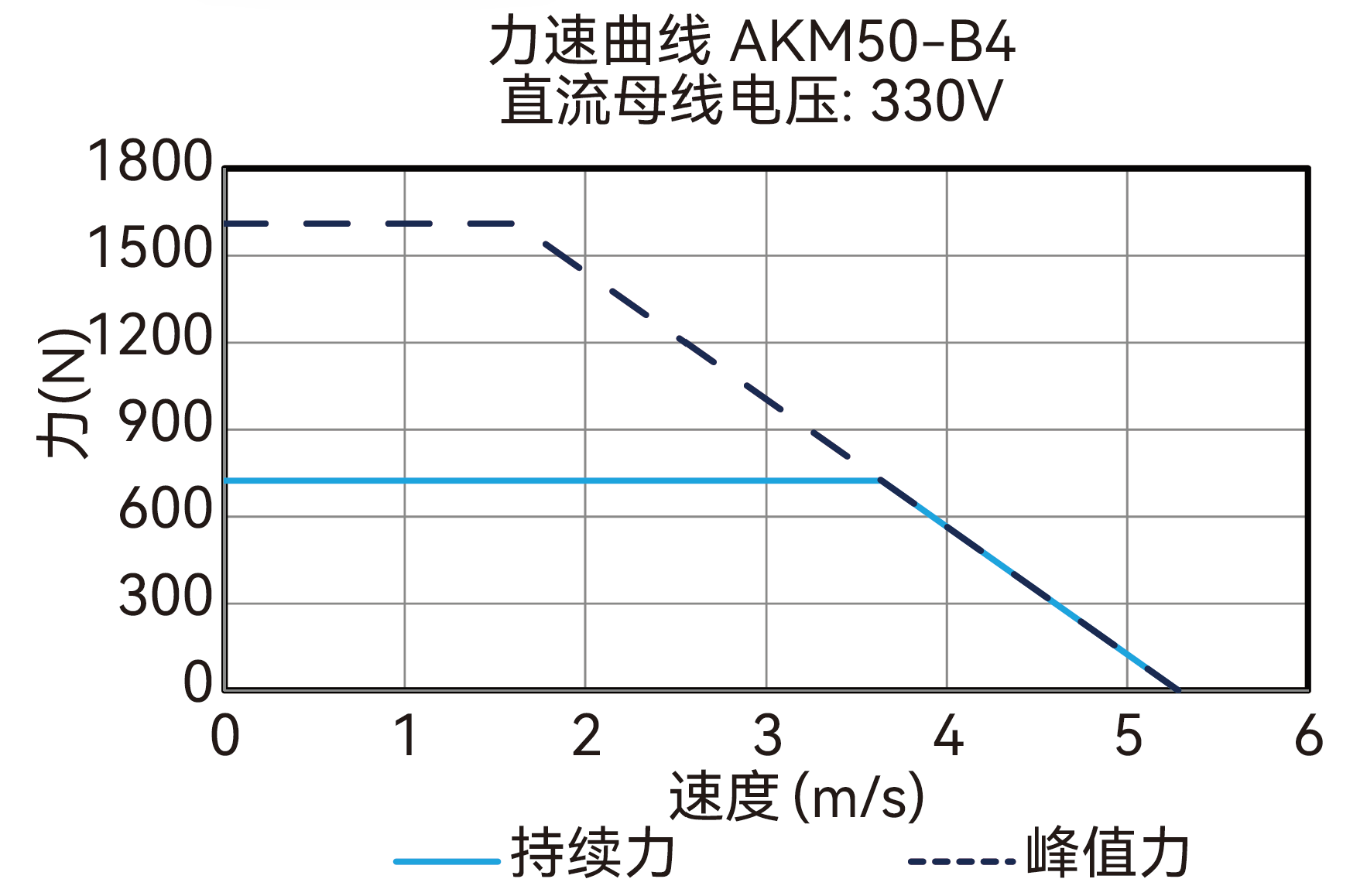AKM50-B4 330V 曲线图