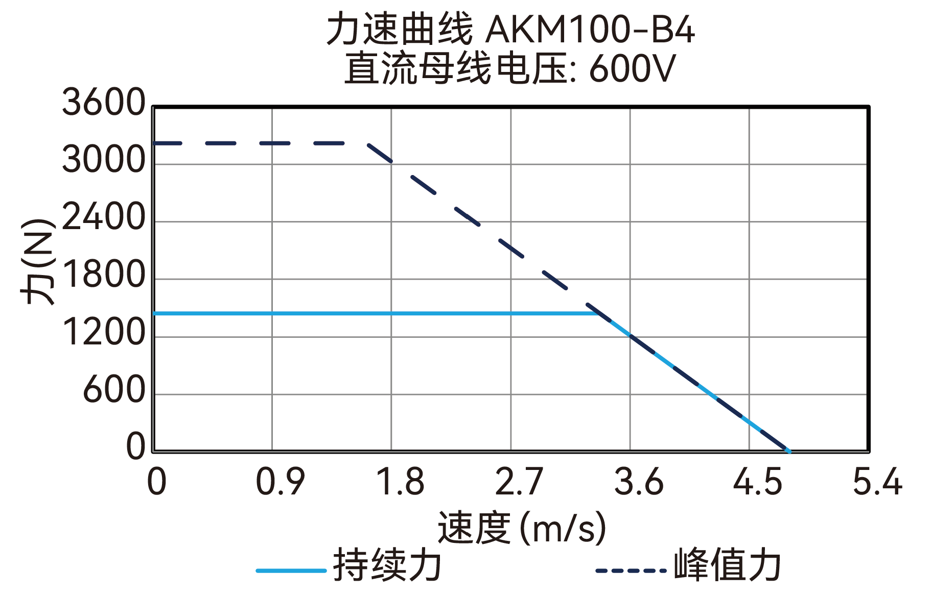 AKM100-B4 600V 曲线图