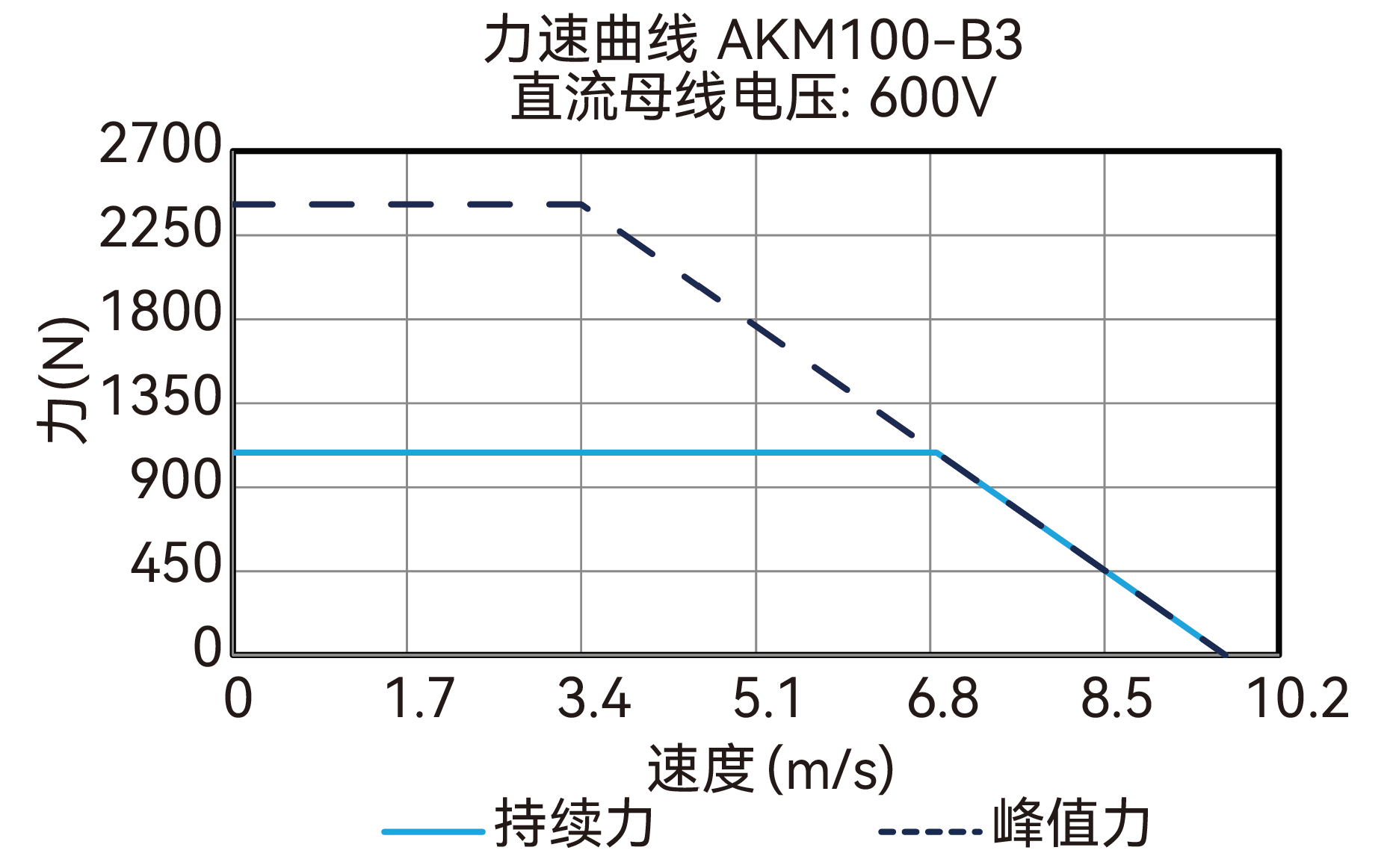 AKM100-B3 600V 曲线图