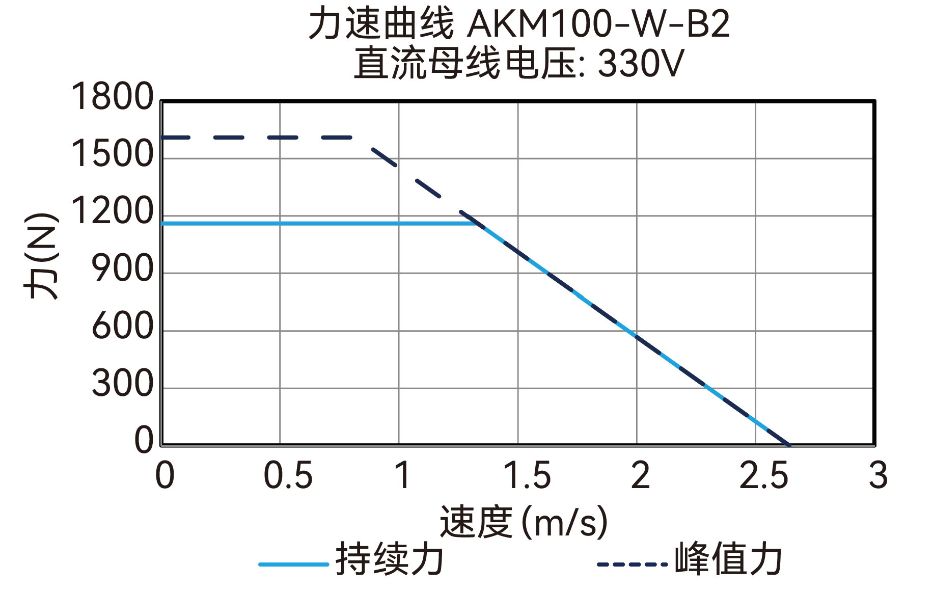 AKM100-W-B2 330V 曲线图