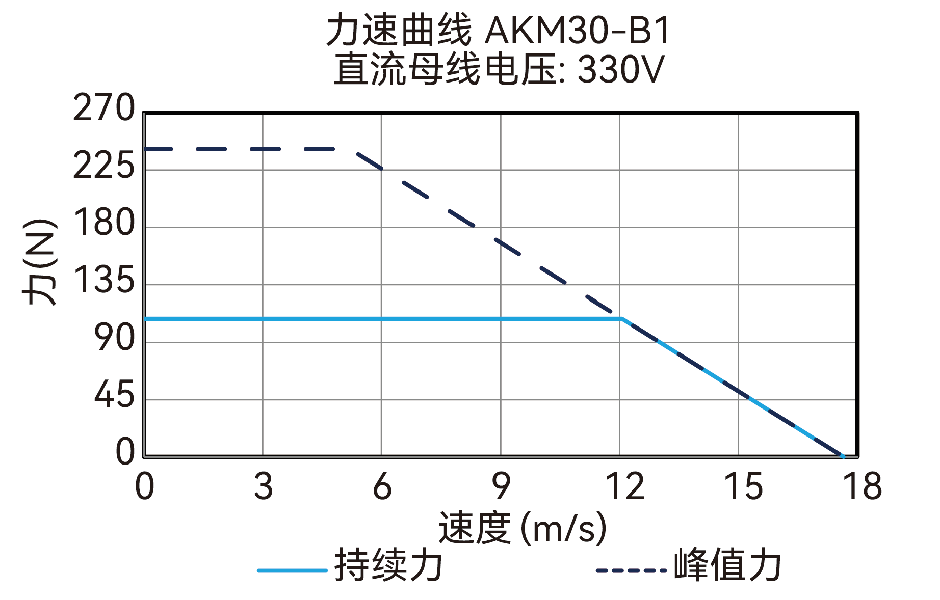 AKM30-B1 330V 曲线图