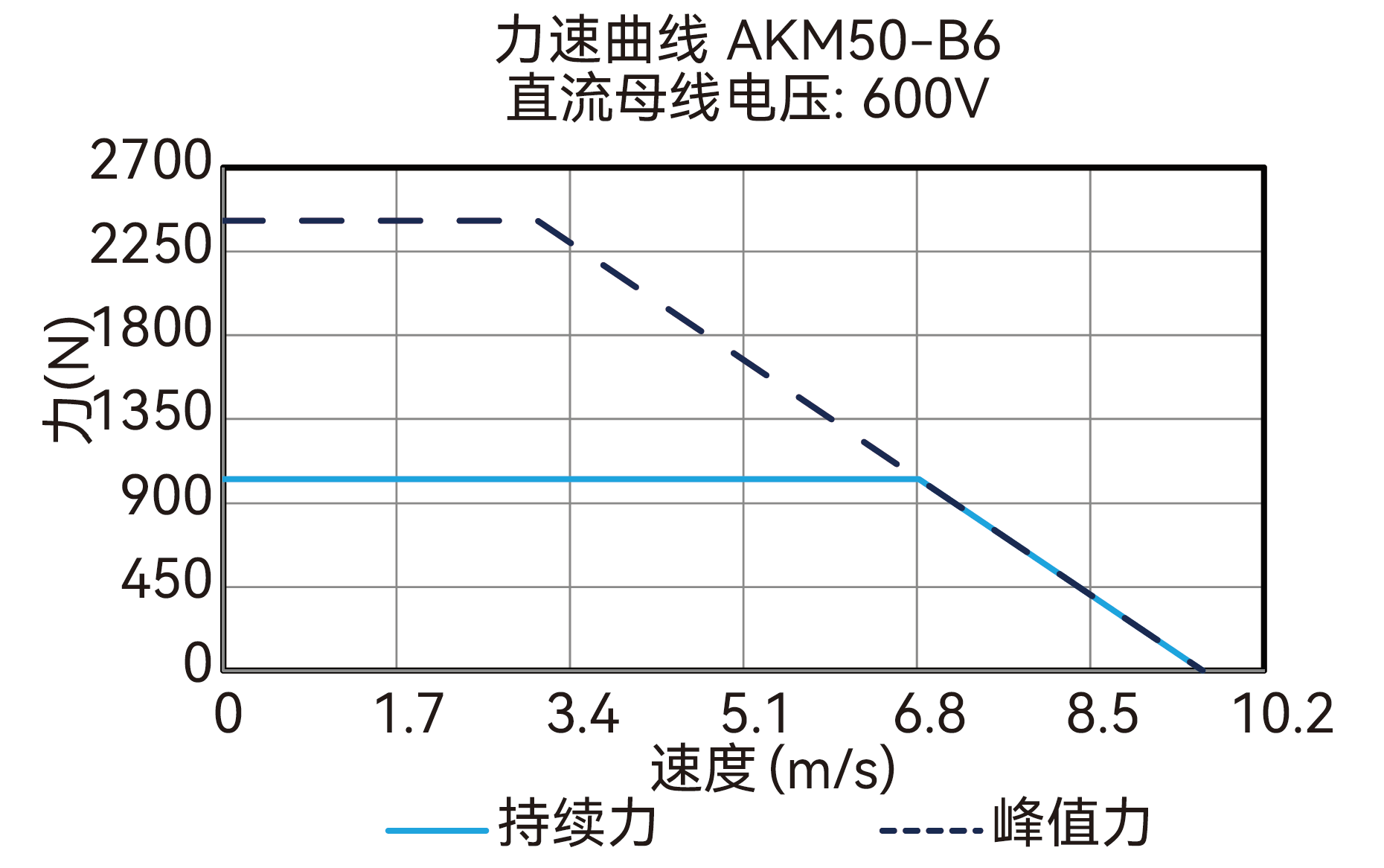 AKM50-B6 600V 曲线图