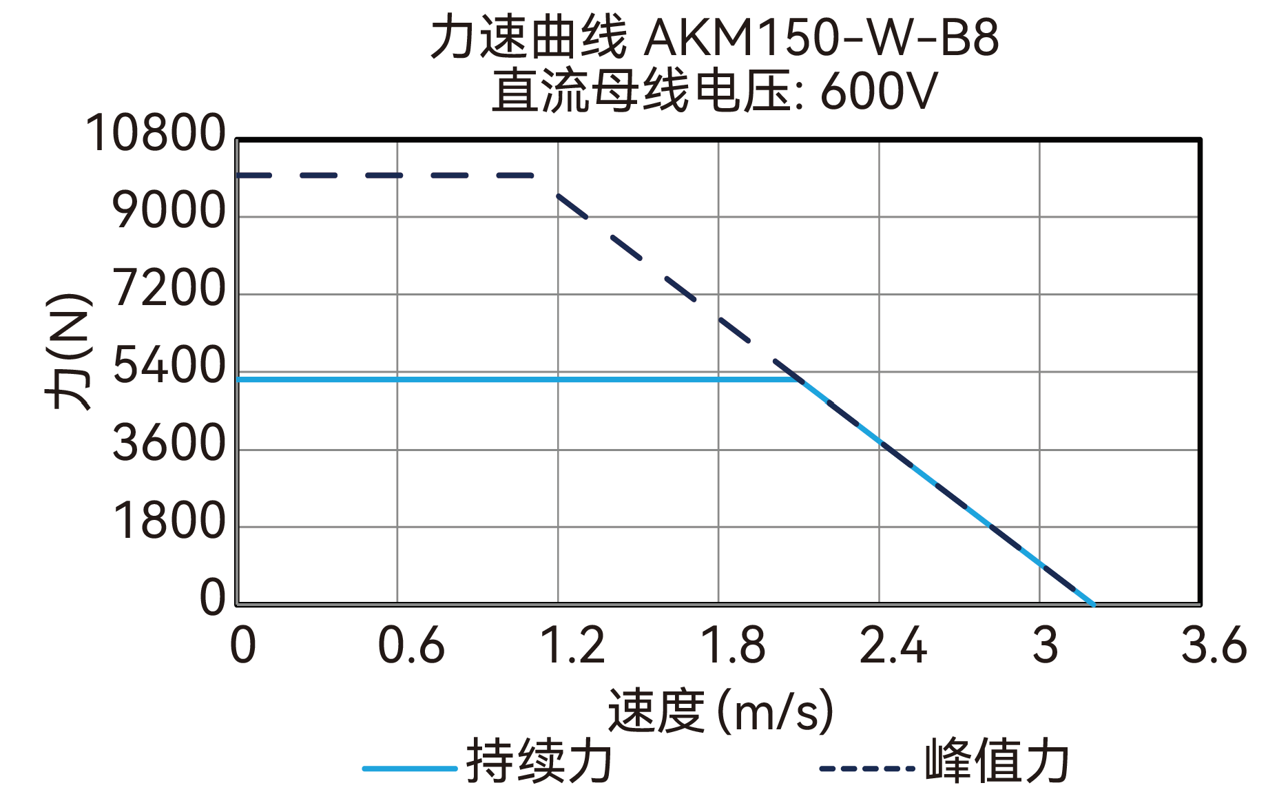 AKM150-W-B8 600V 曲线图