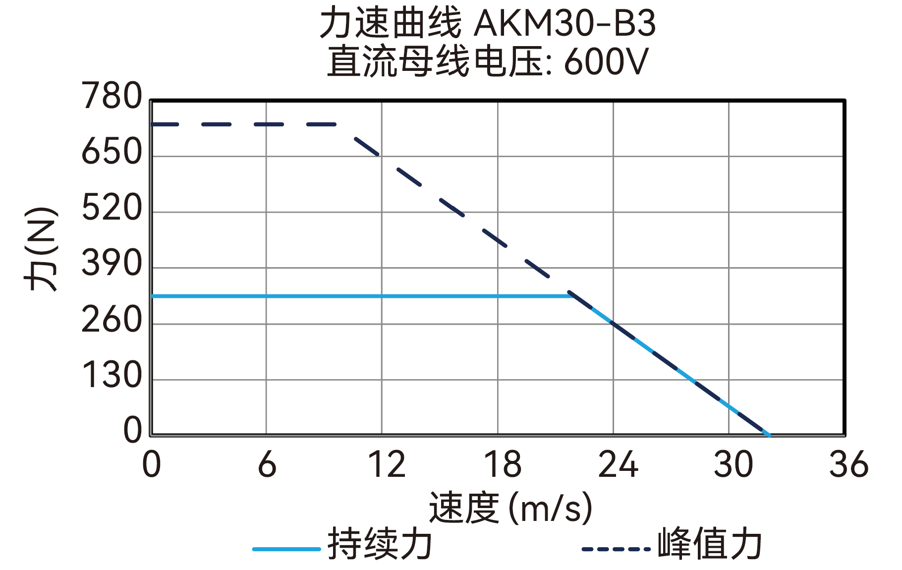 AKM30-B3 600V 曲线图