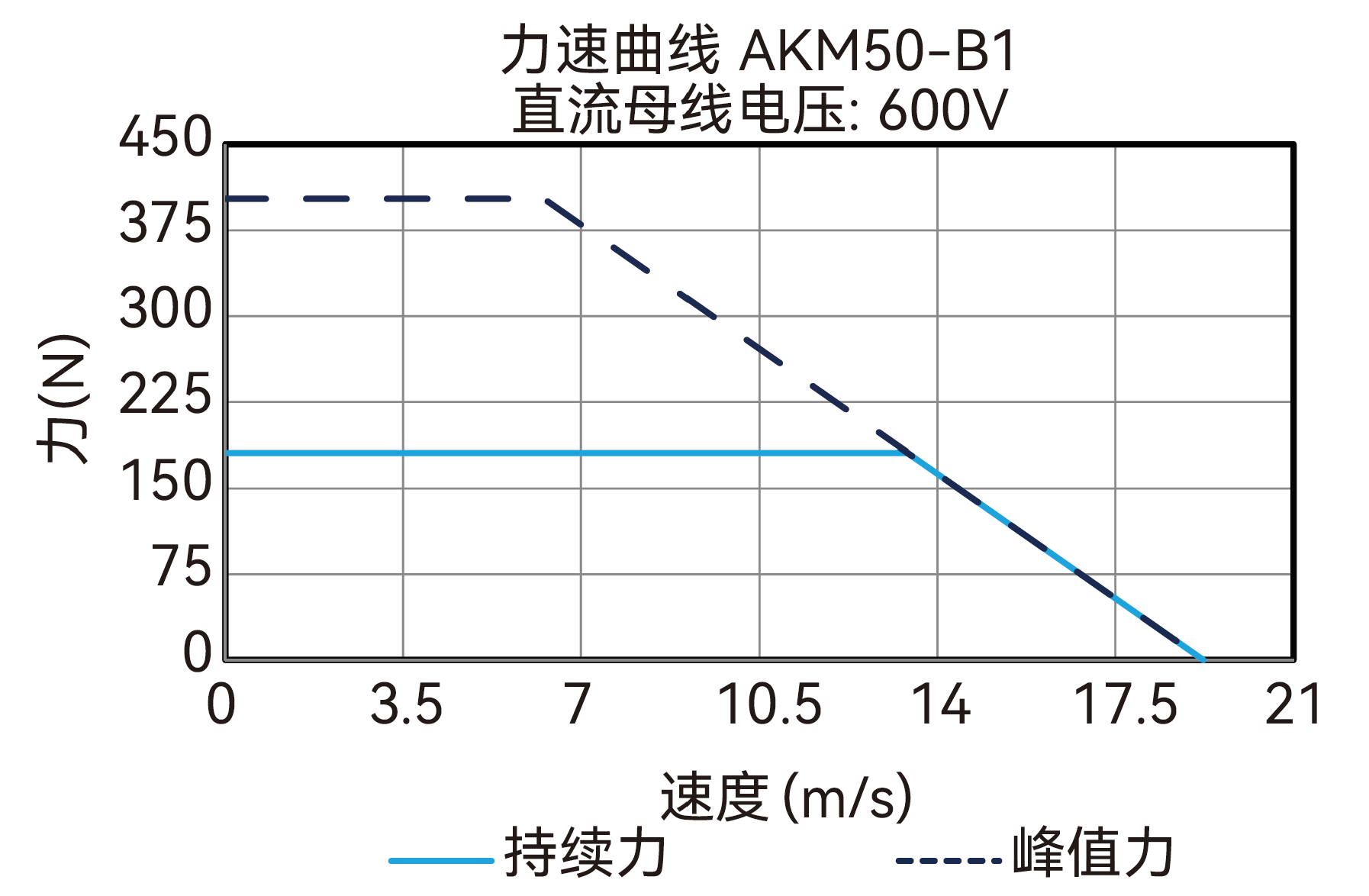 AKM50-B1 600V 曲线图