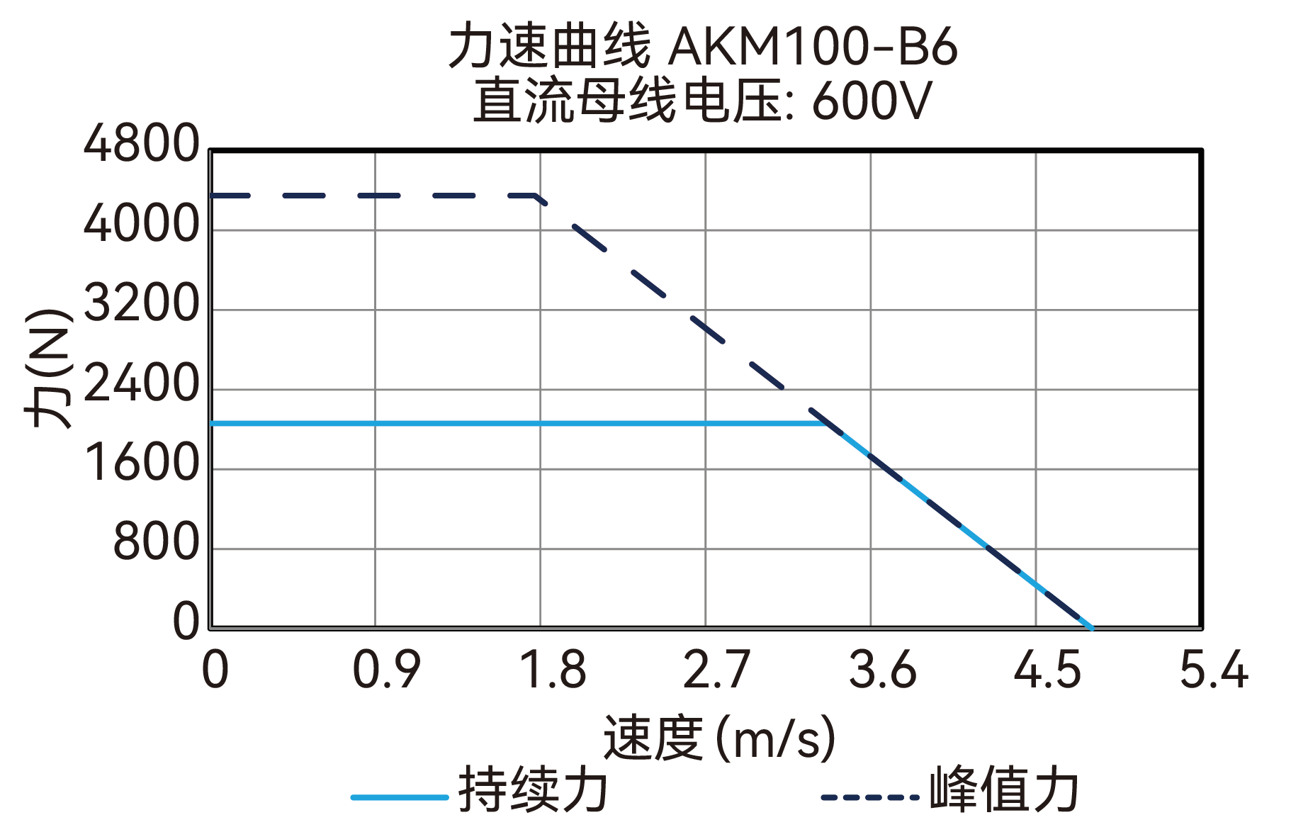AKM100-B6 600V 曲线图