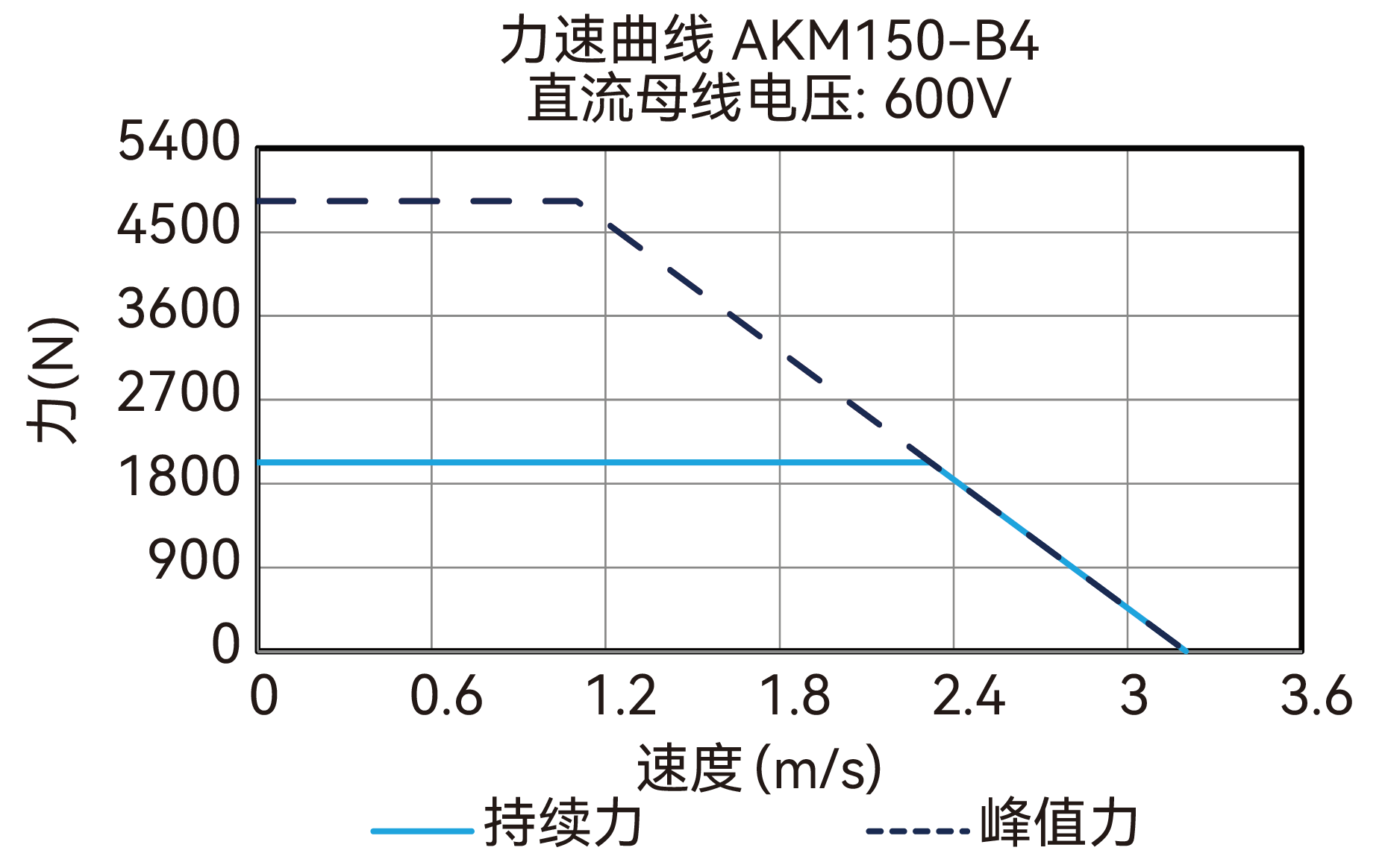 AKM150-B4 600V 曲线图
