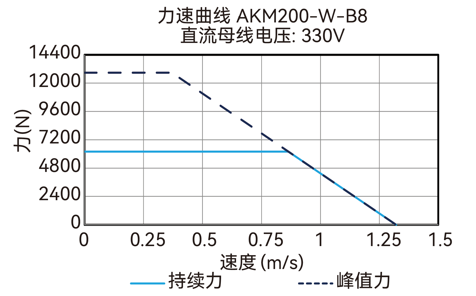 AKM200-W-B8 330V 曲线图