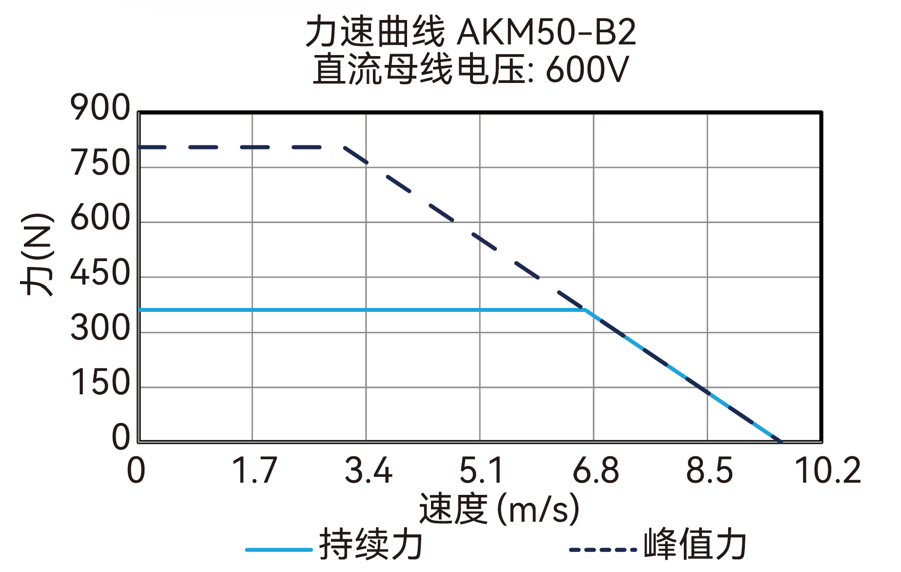 AKM50-B2 600V 曲线图